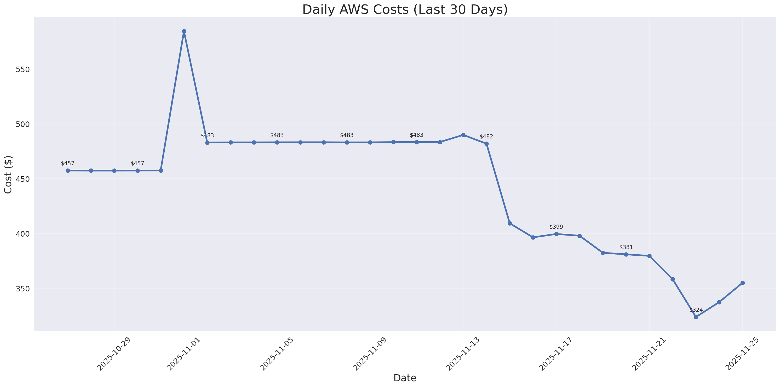Daily Costs