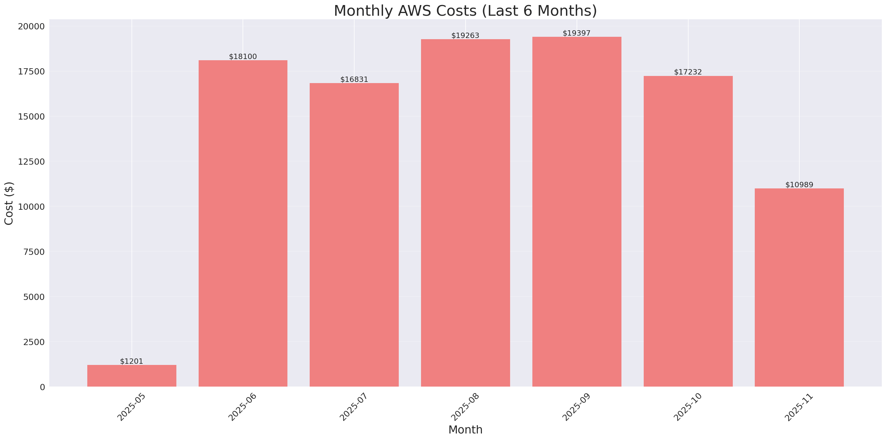 Monthly Costs
