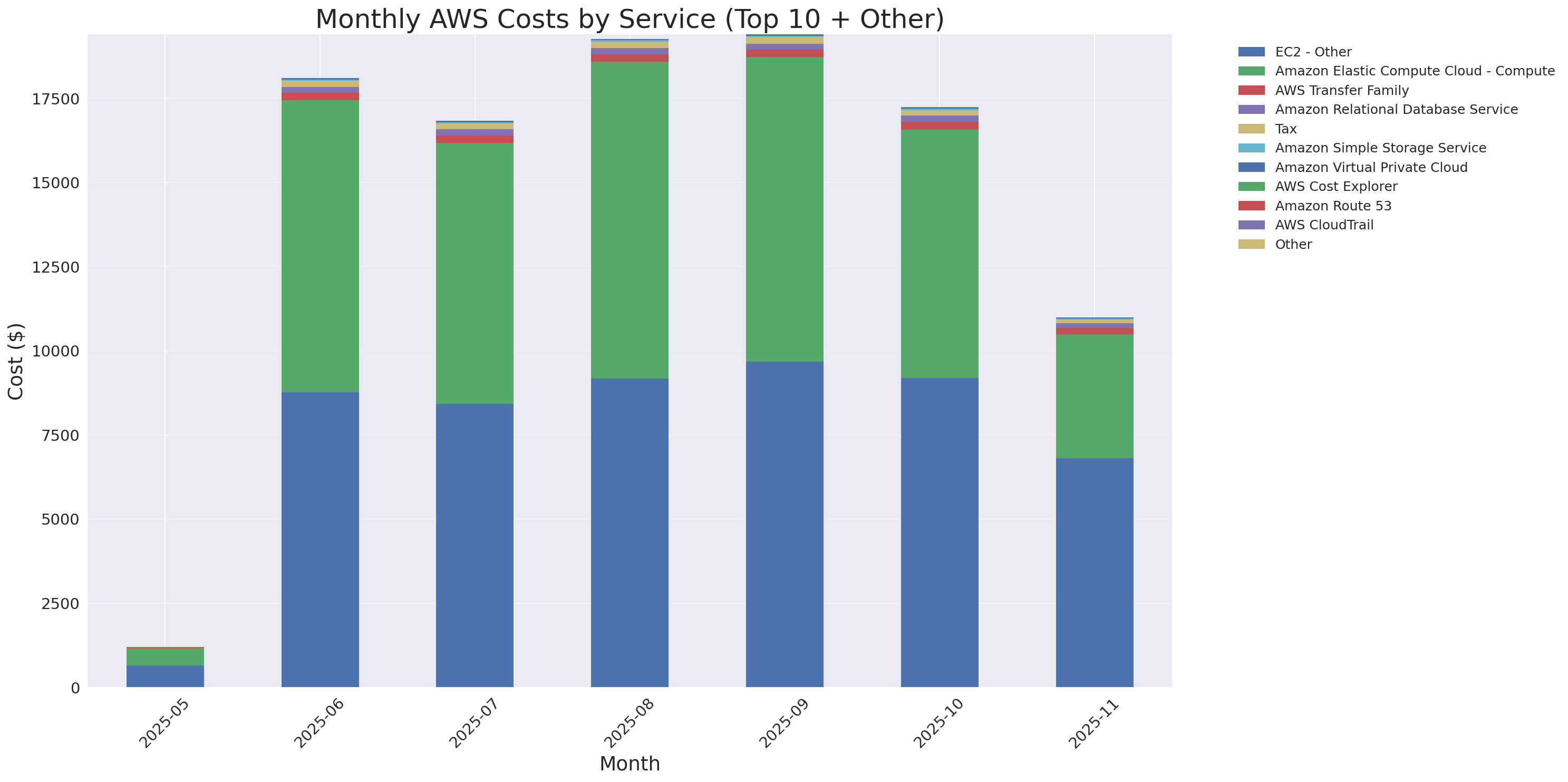 Monthly Costs by Service