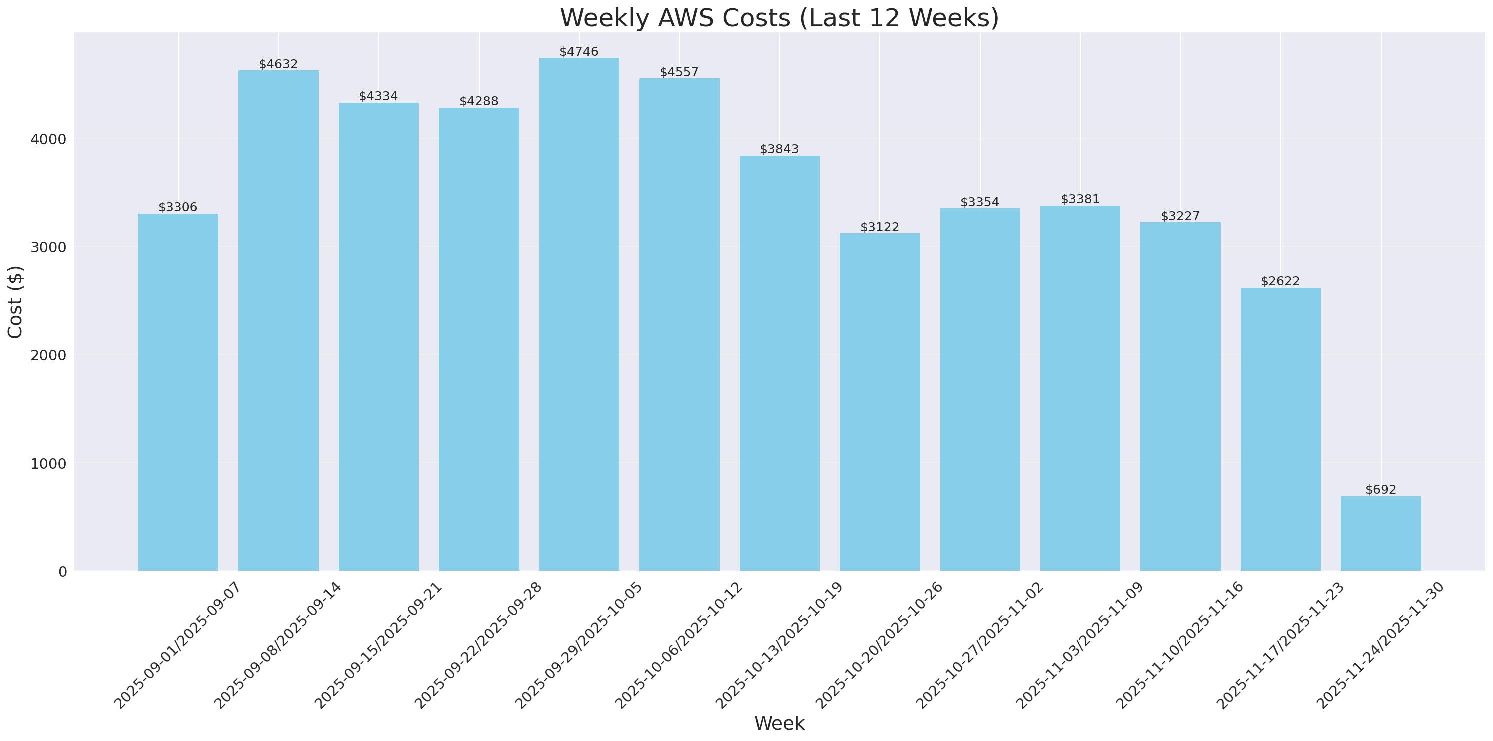 Weekly Costs