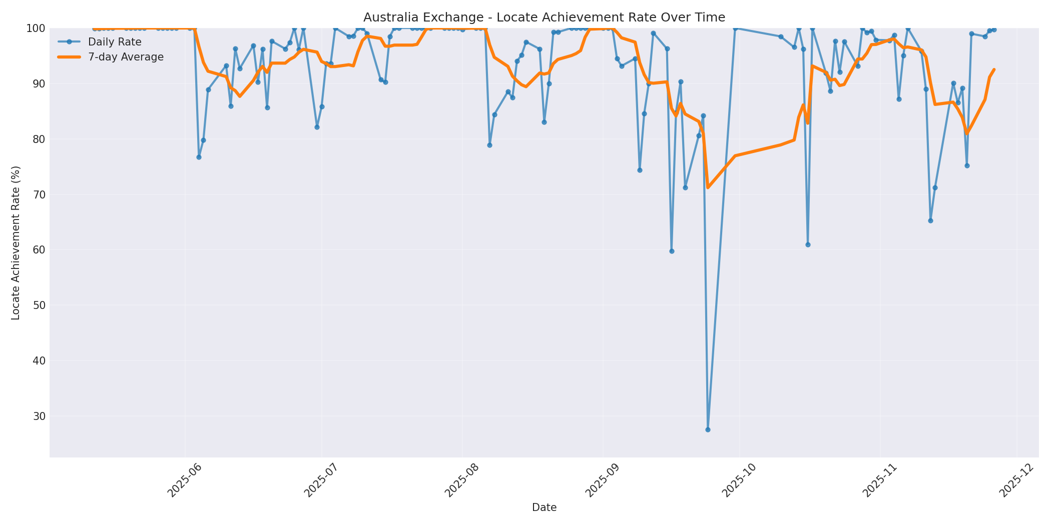 Australia Locate Rate Over Time