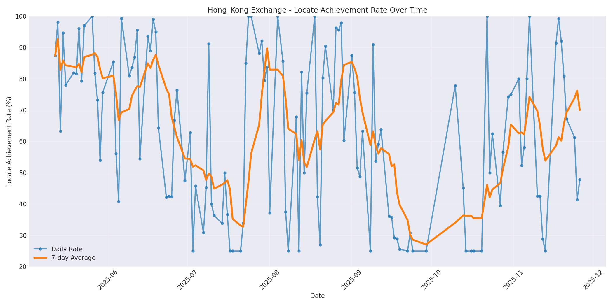 Hong_Kong Locate Rate Over Time