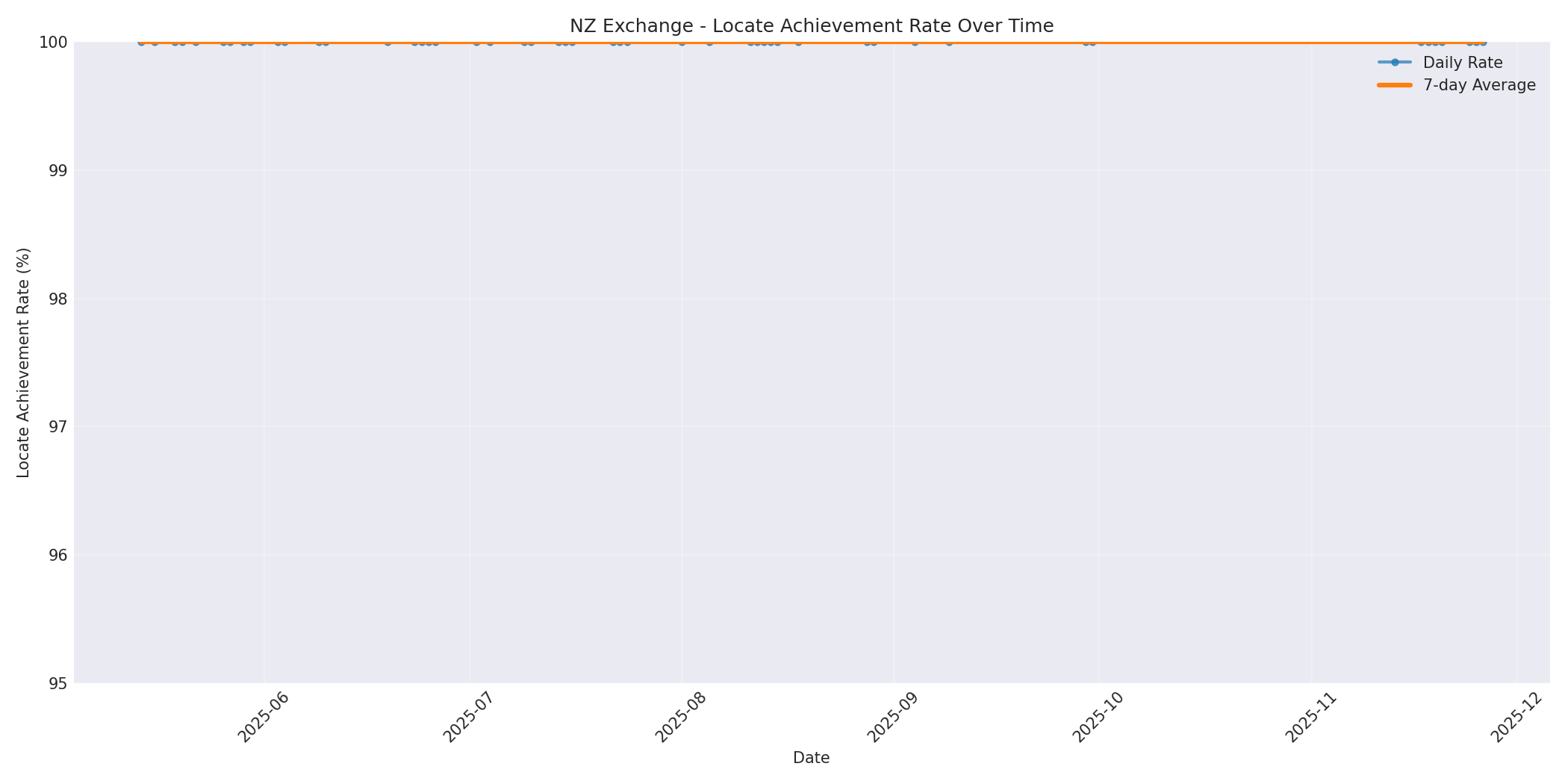 NZ Locate Rate Over Time