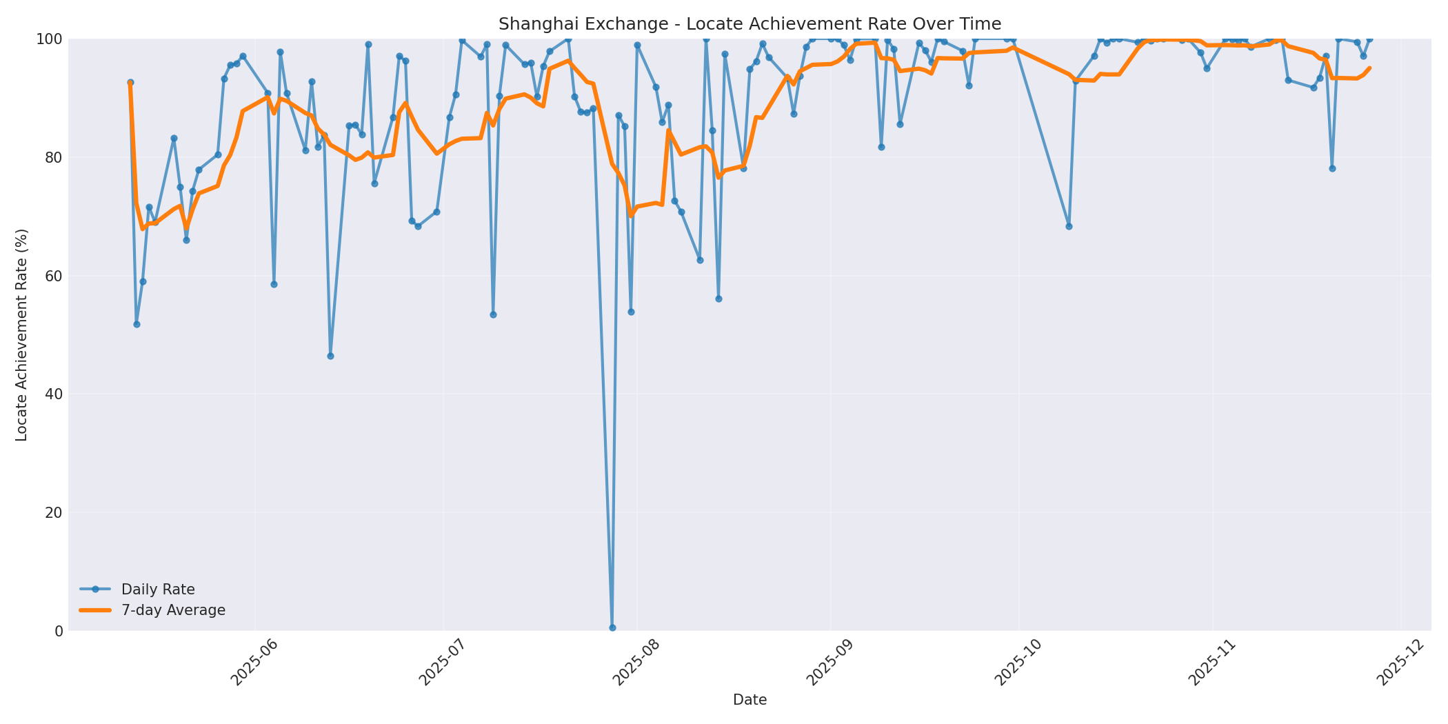 Shanghai Locate Rate Over Time