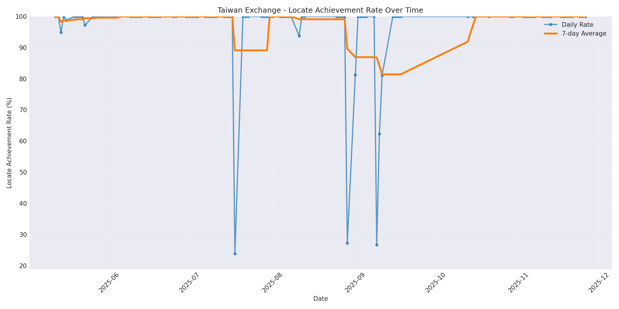 Taiwan Locate Rate Over Time