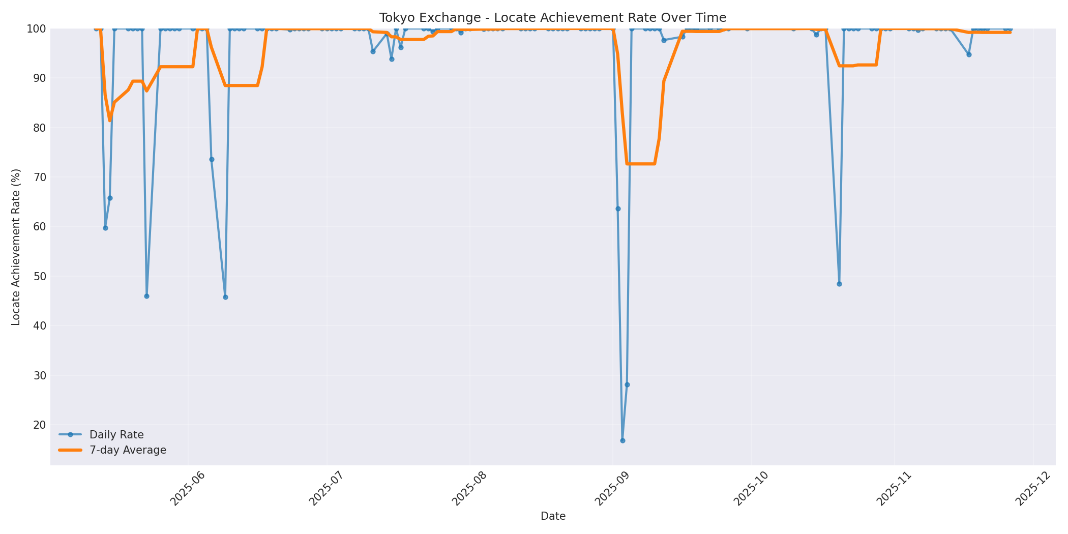 Tokyo Locate Rate Over Time