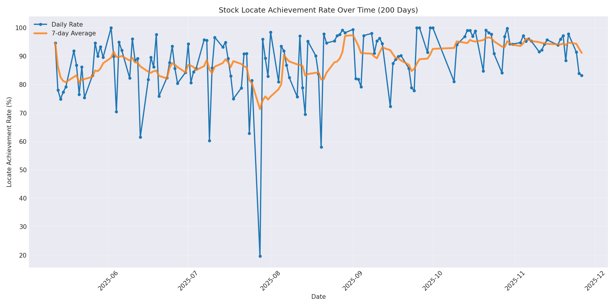 Locate Rate 200 Days
