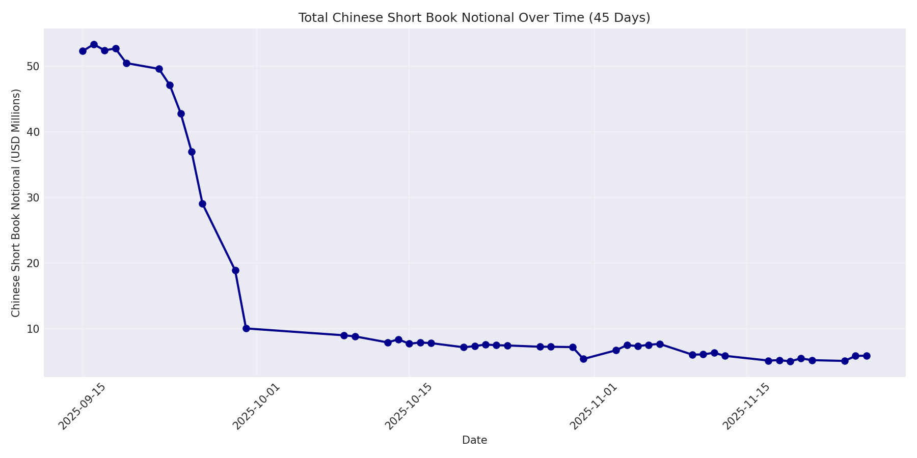 Book Notional 45 Days