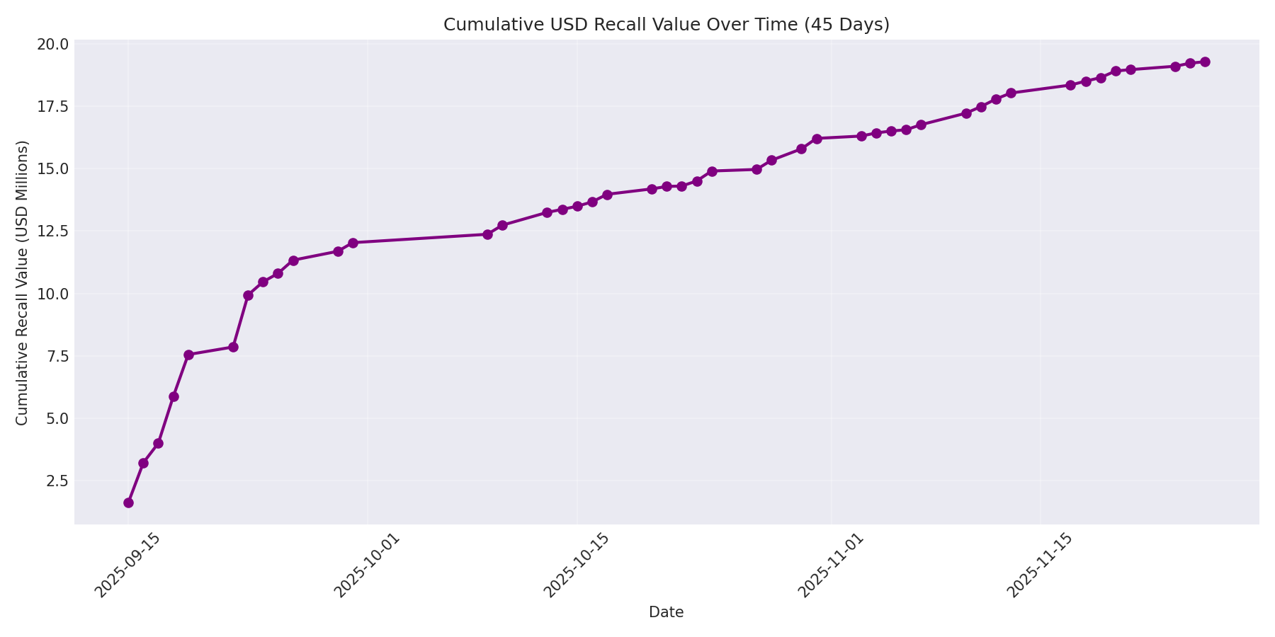Cumulative USD Recalls 45 Days