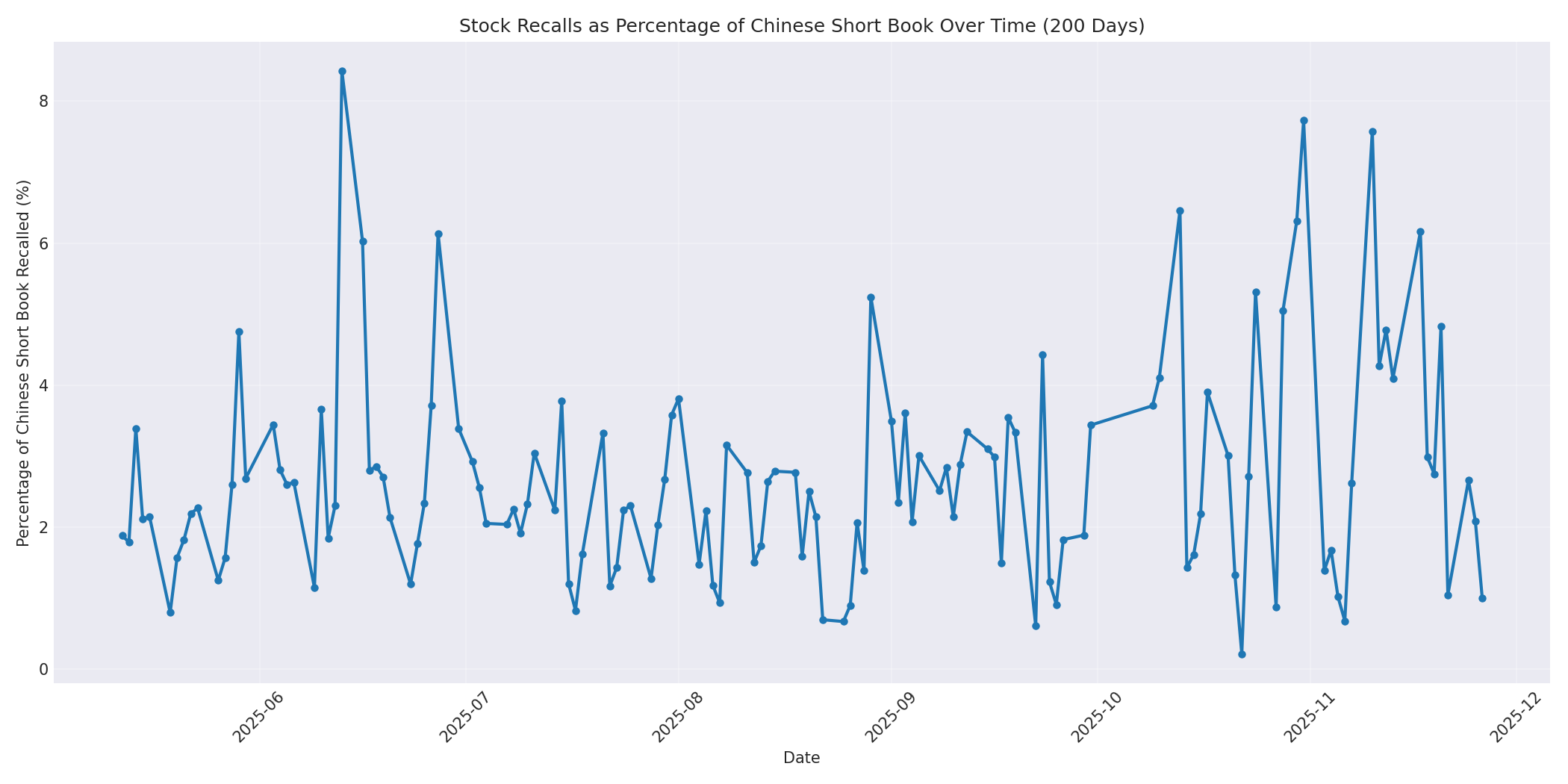 Percentage Recalled 200 Days