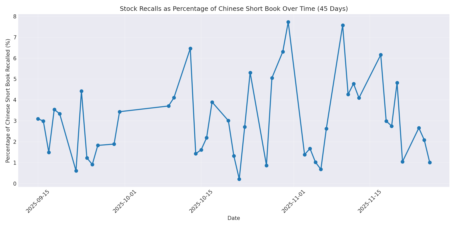 Percentage Recalled 45 Days