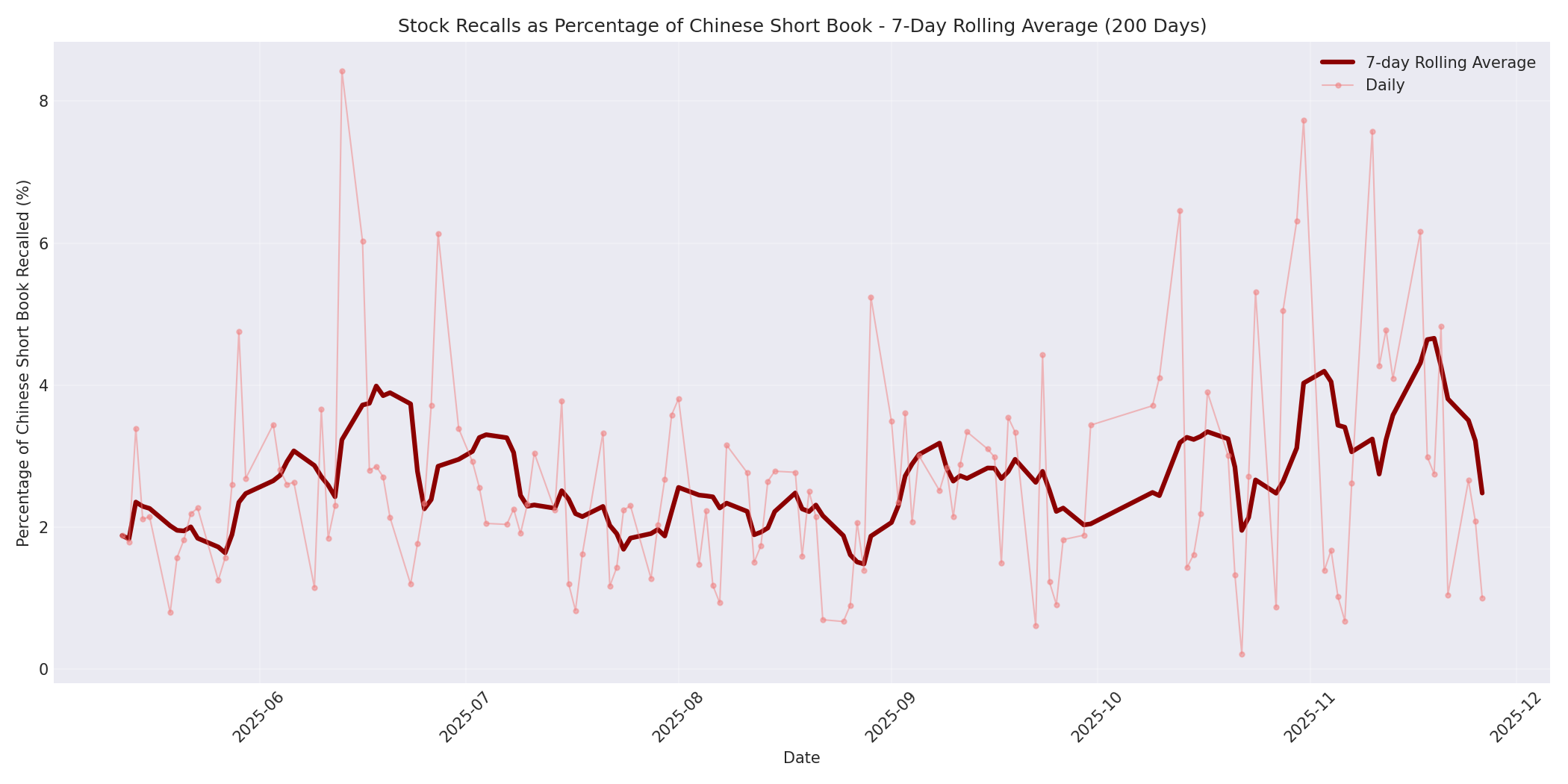 Percentage Recalled 7-Day Average 200 Days