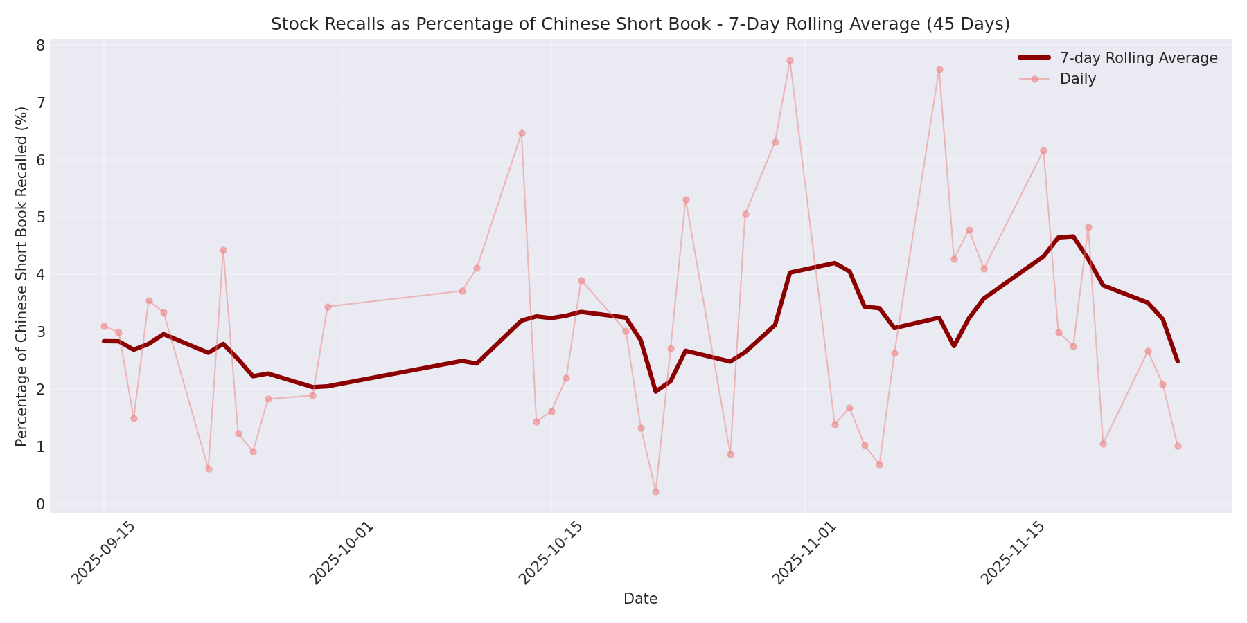 Percentage Recalled 7-Day Average 45 Days