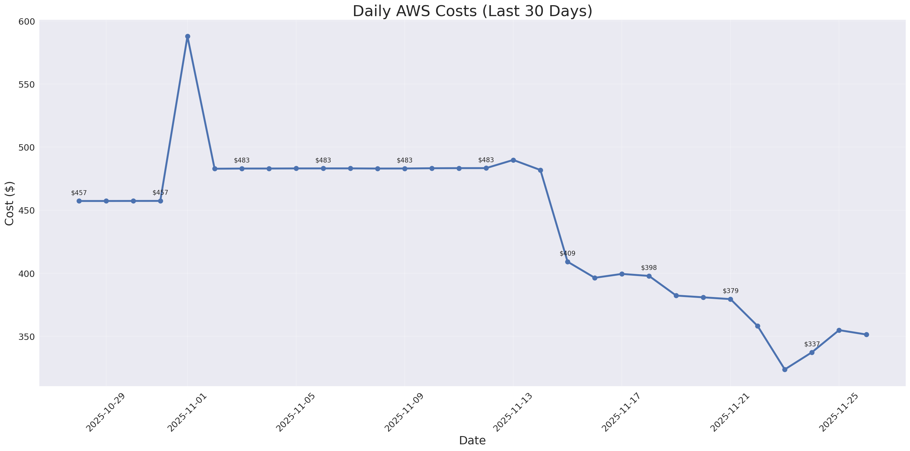 Daily Costs