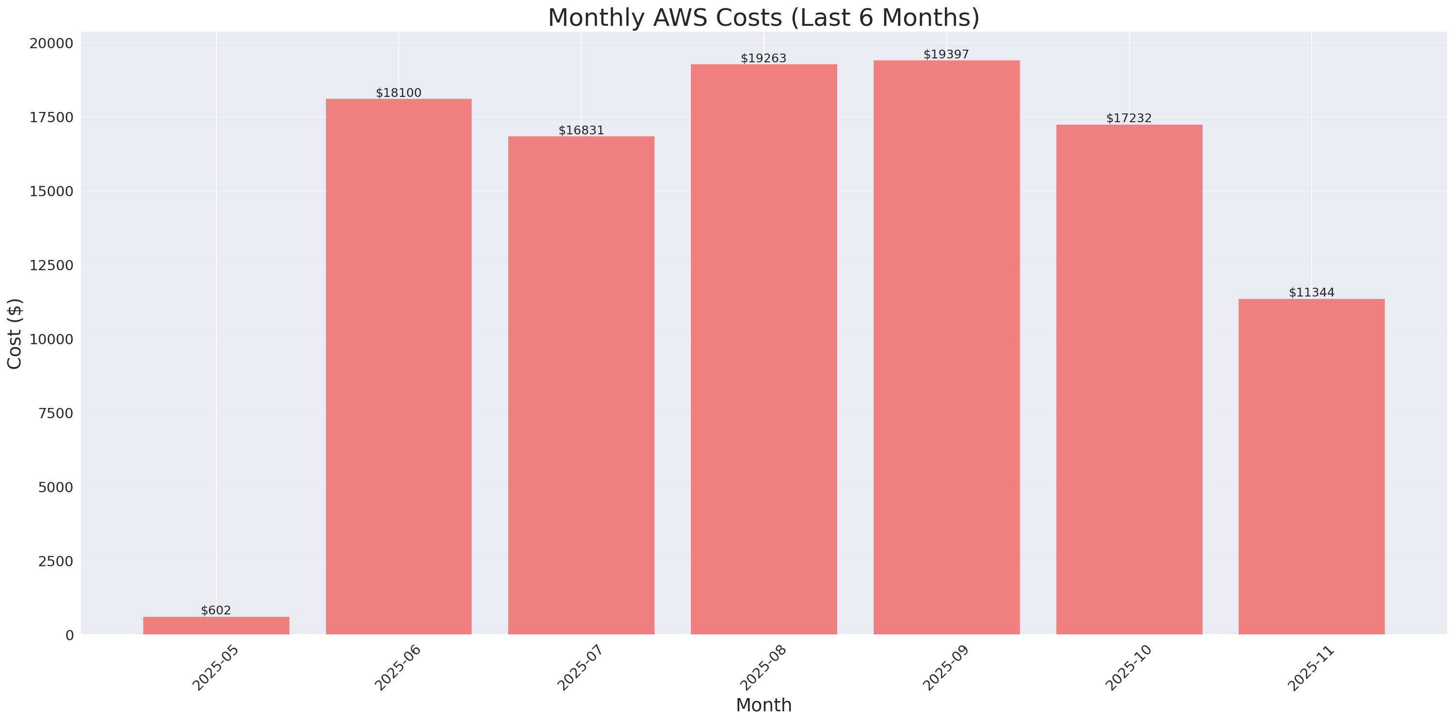 Monthly Costs