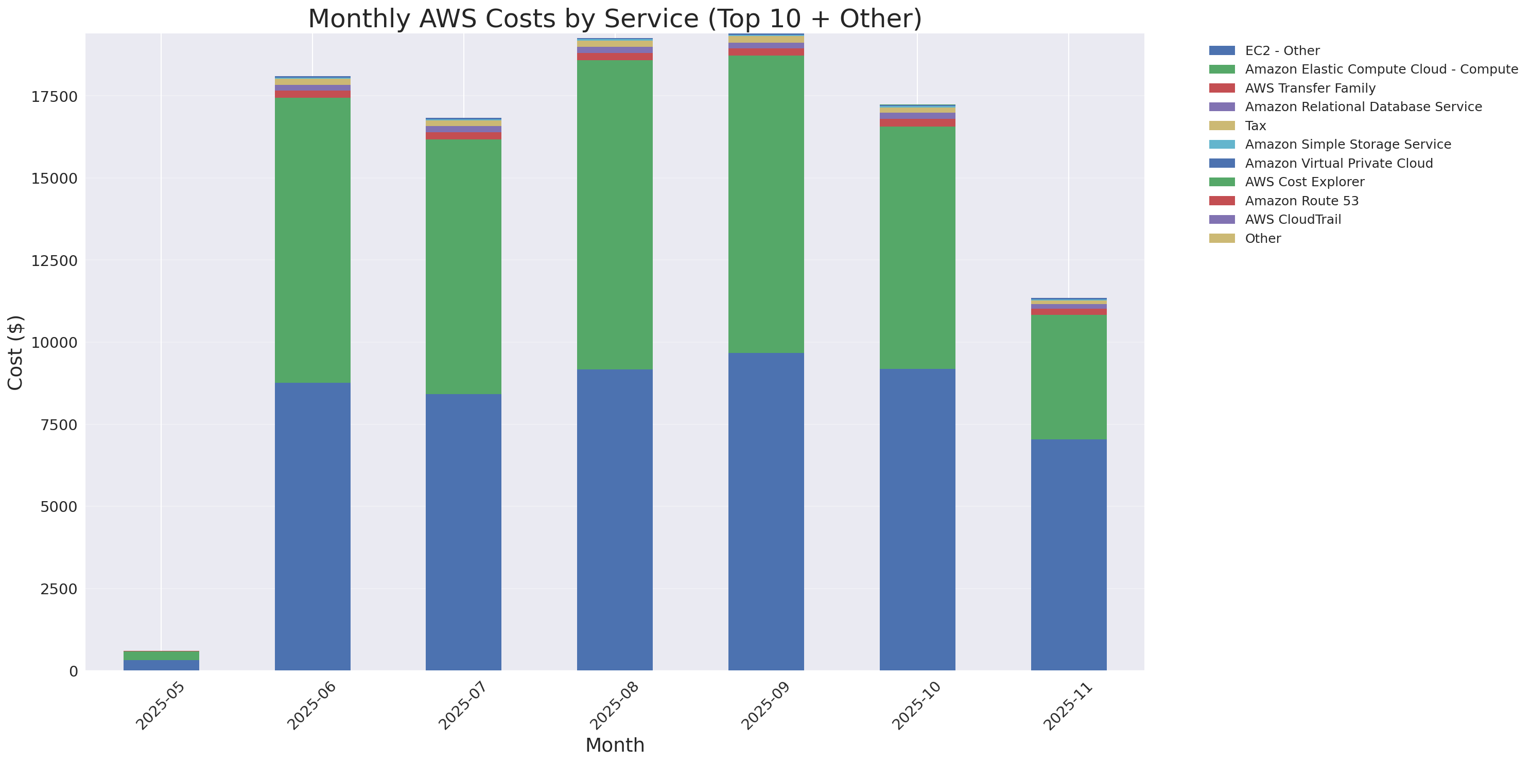 Monthly Costs by Service