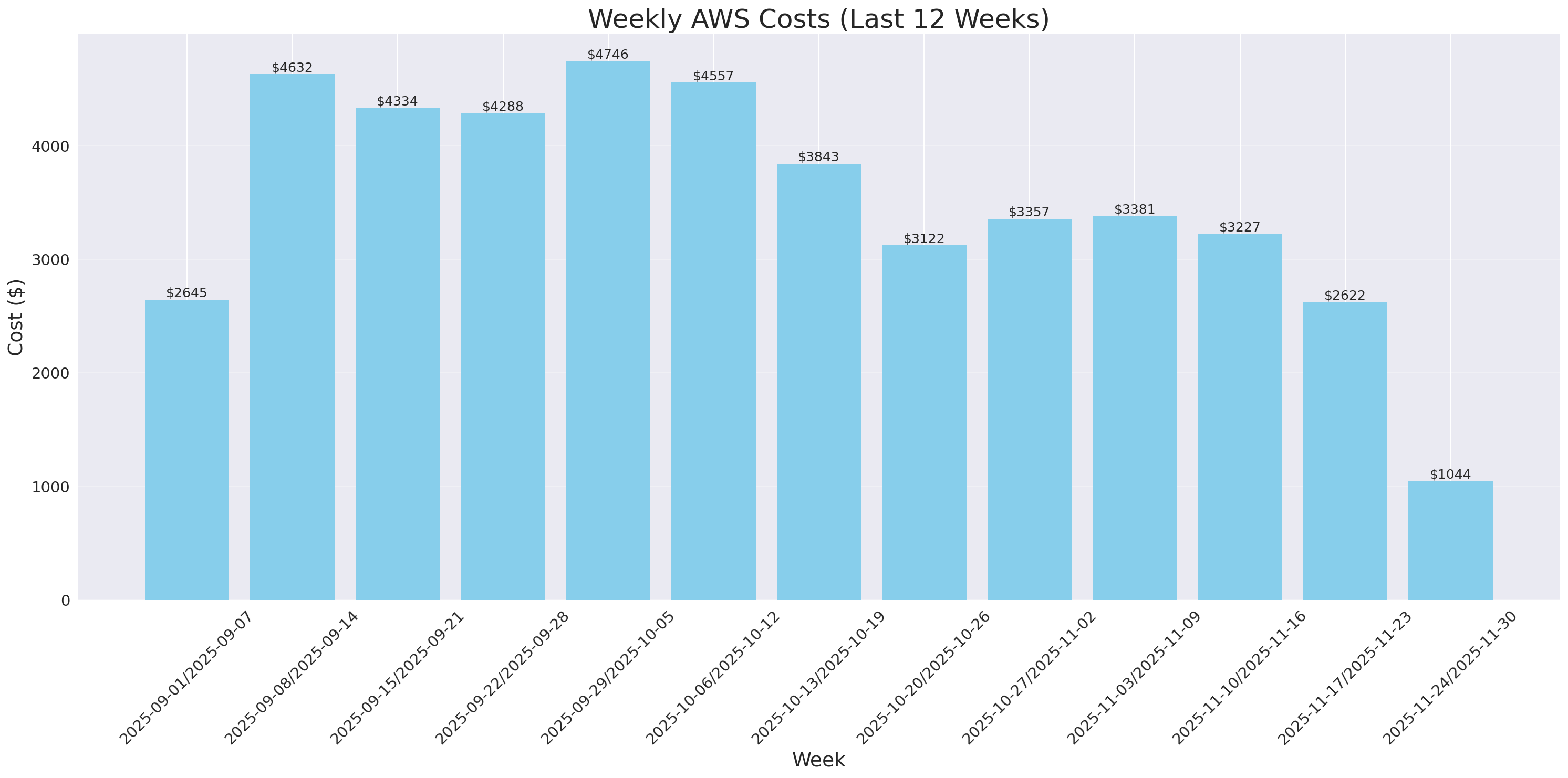 Weekly Costs