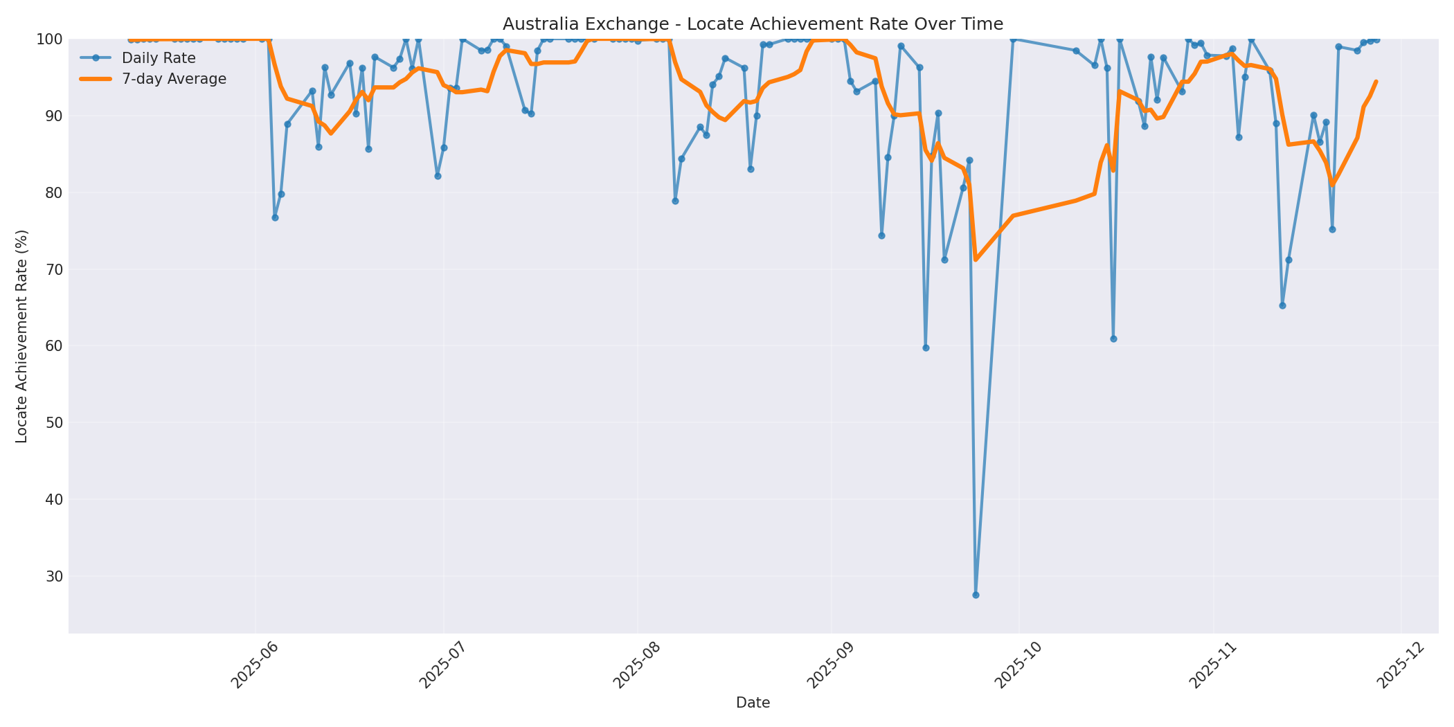 Australia Locate Rate Over Time