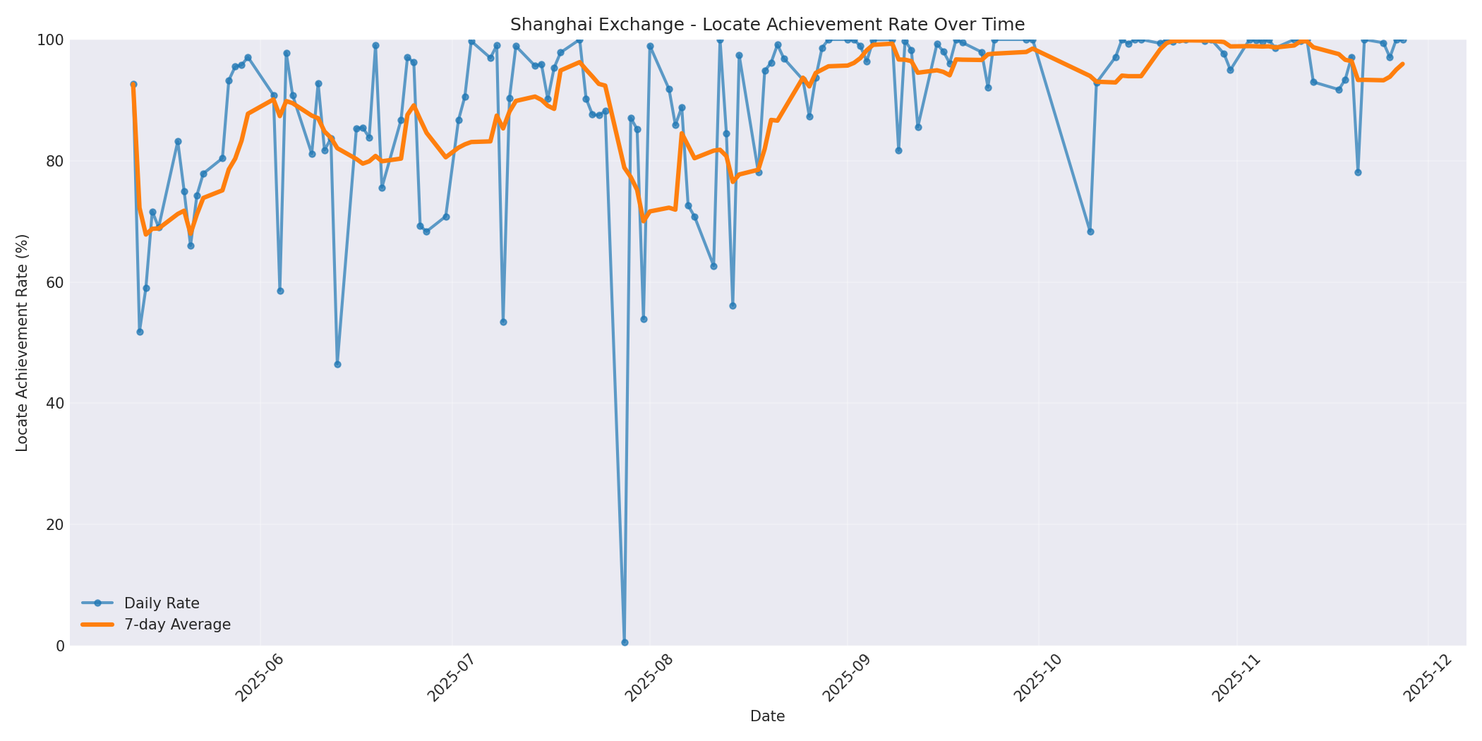 Shanghai Locate Rate Over Time