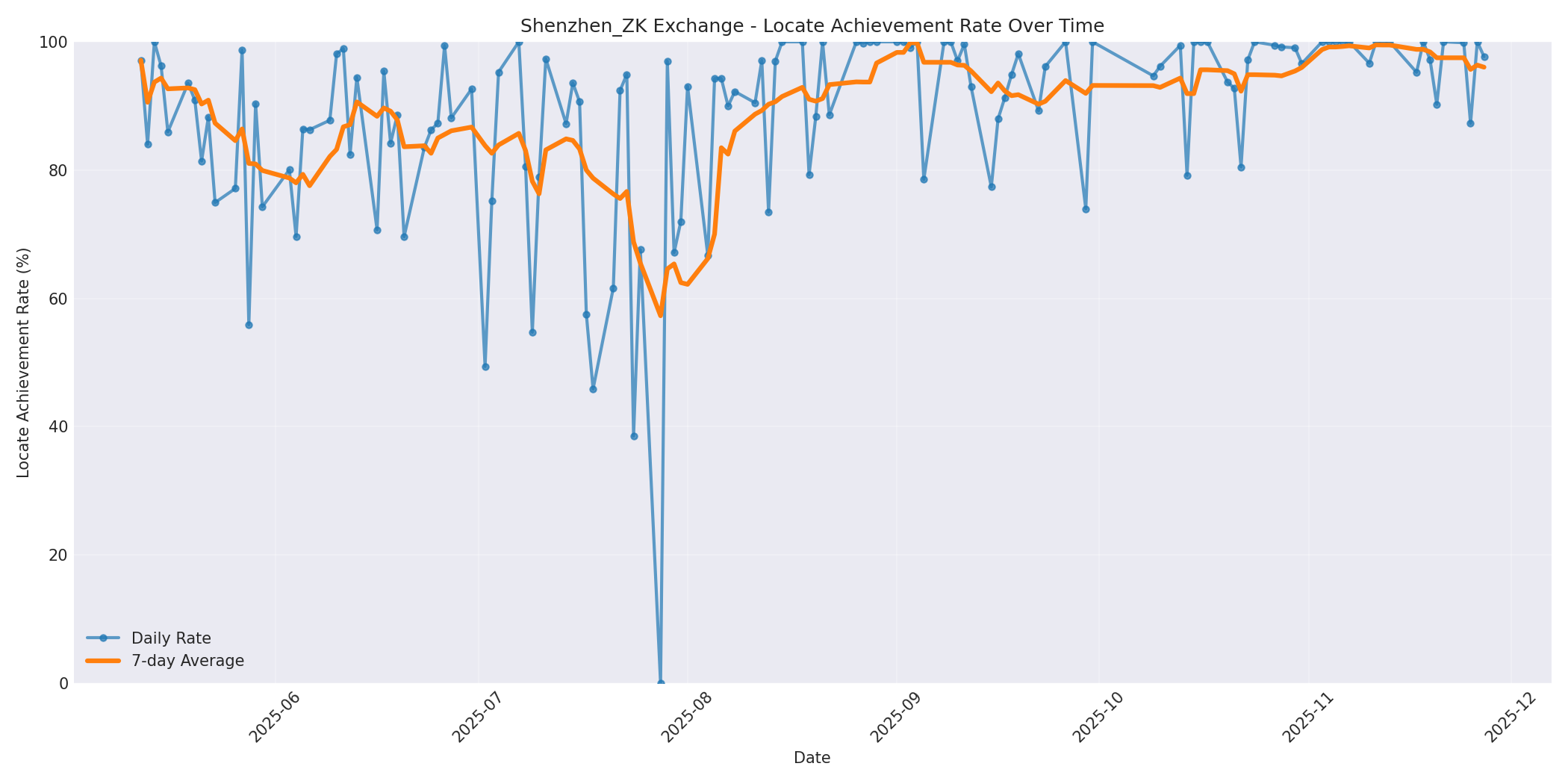Shenzhen_ZK Locate Rate Over Time