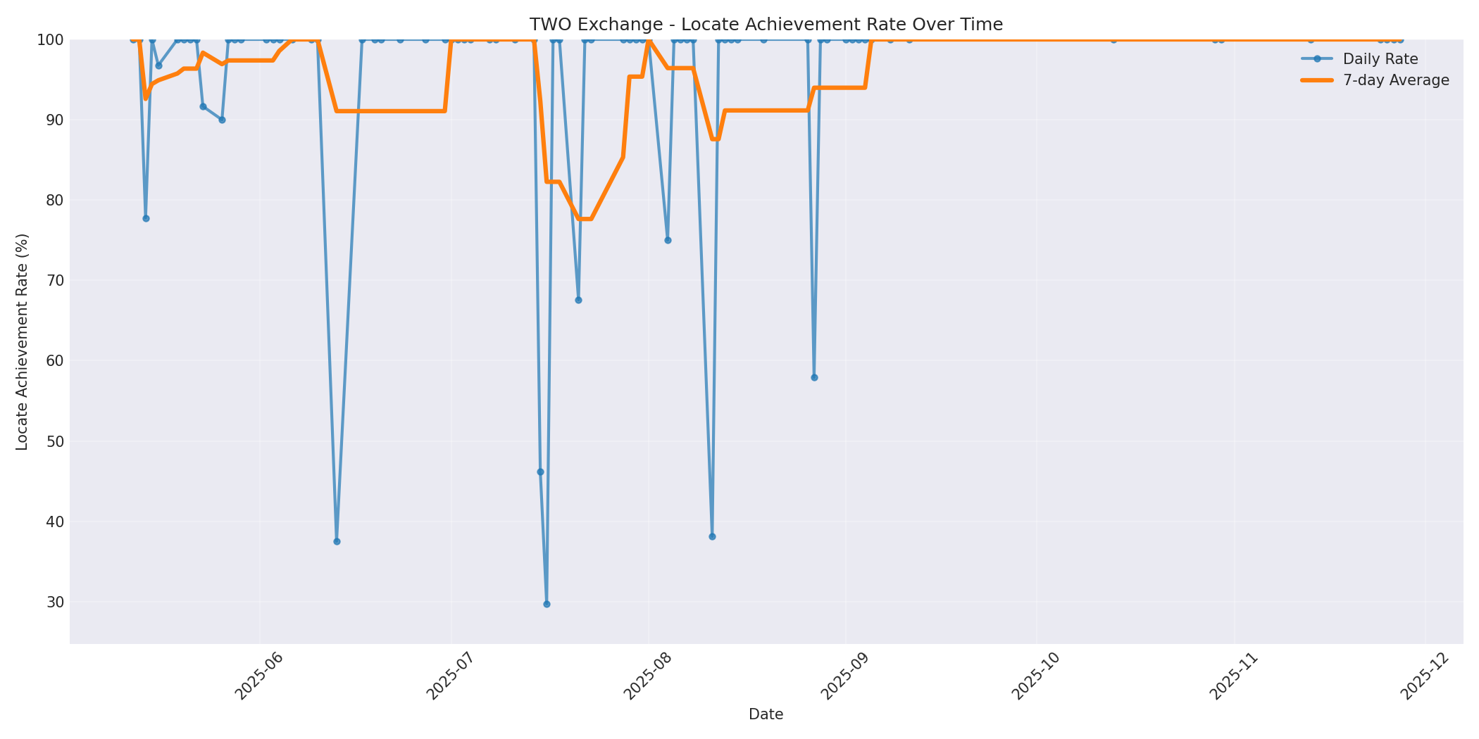 TWO Locate Rate Over Time