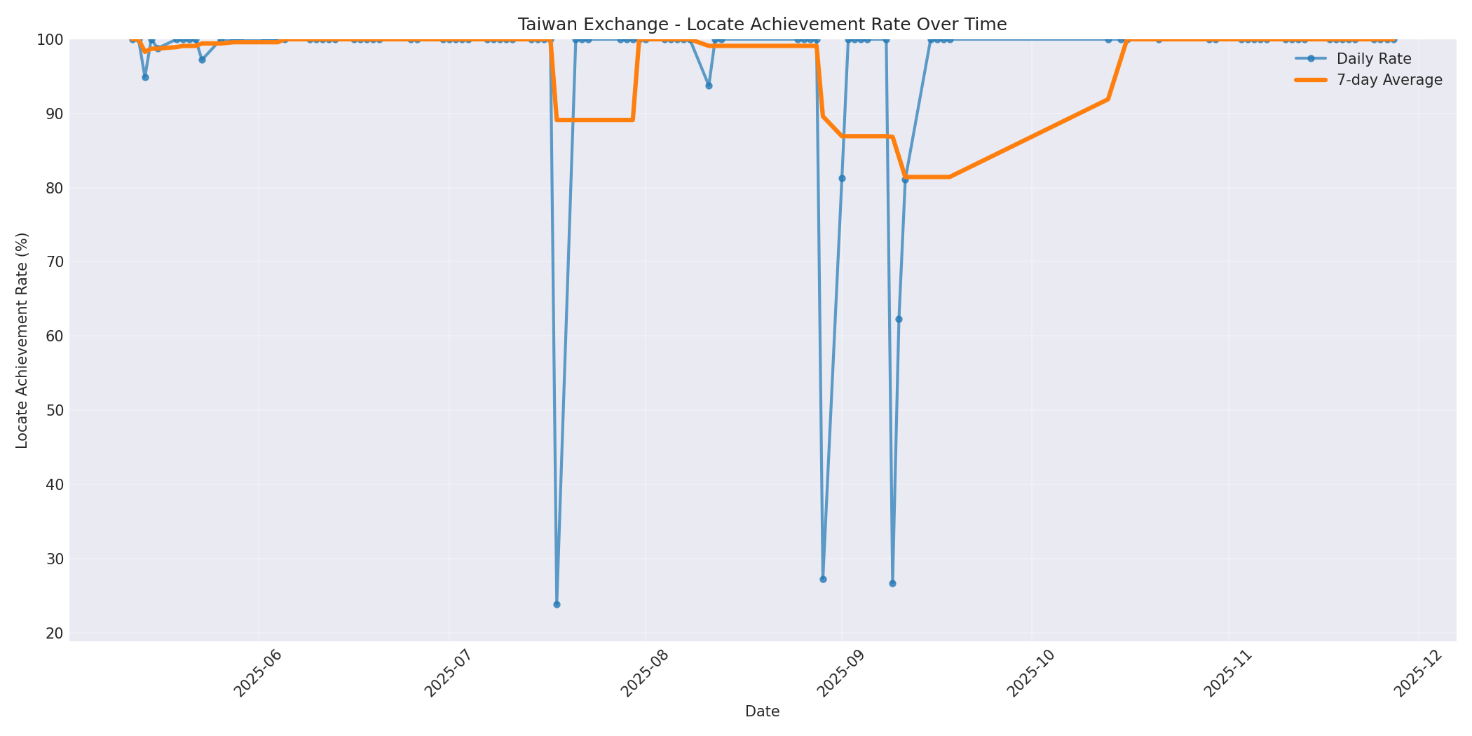 Taiwan Locate Rate Over Time