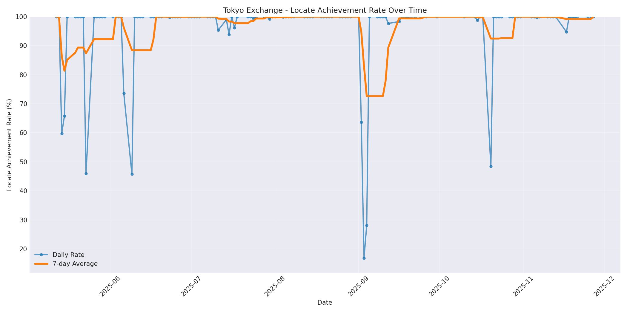 Tokyo Locate Rate Over Time
