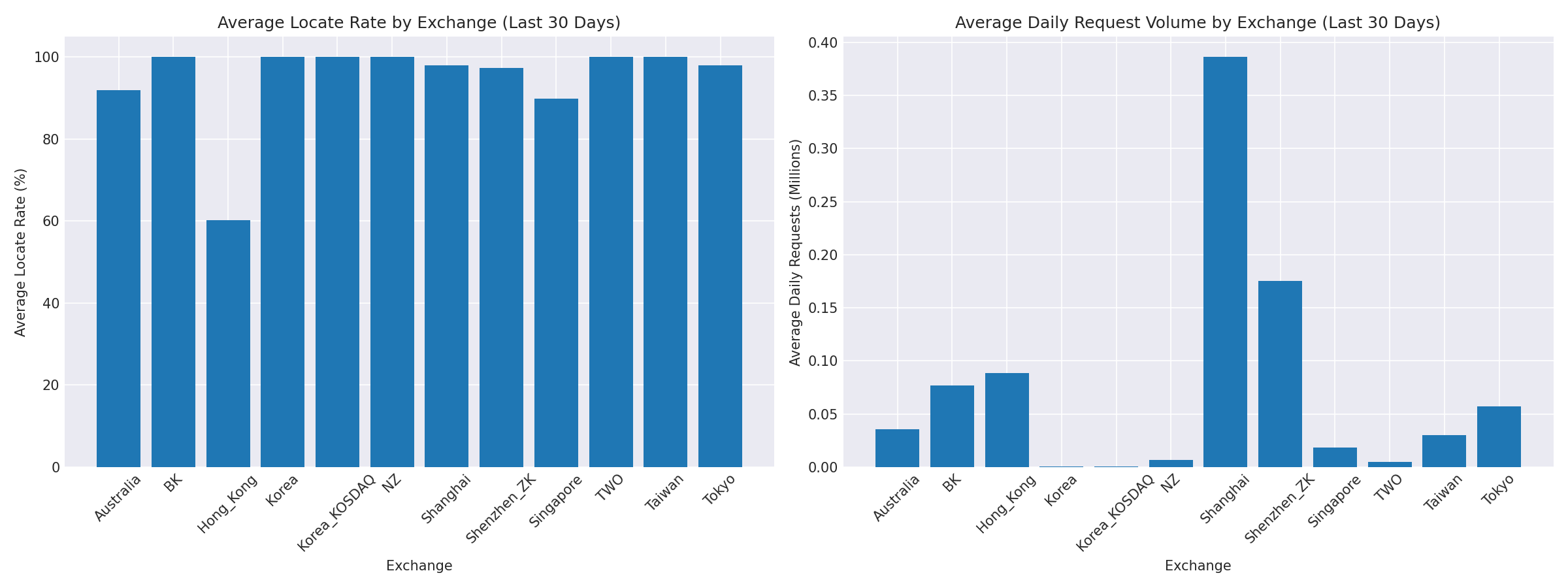 Exchange Breakdown