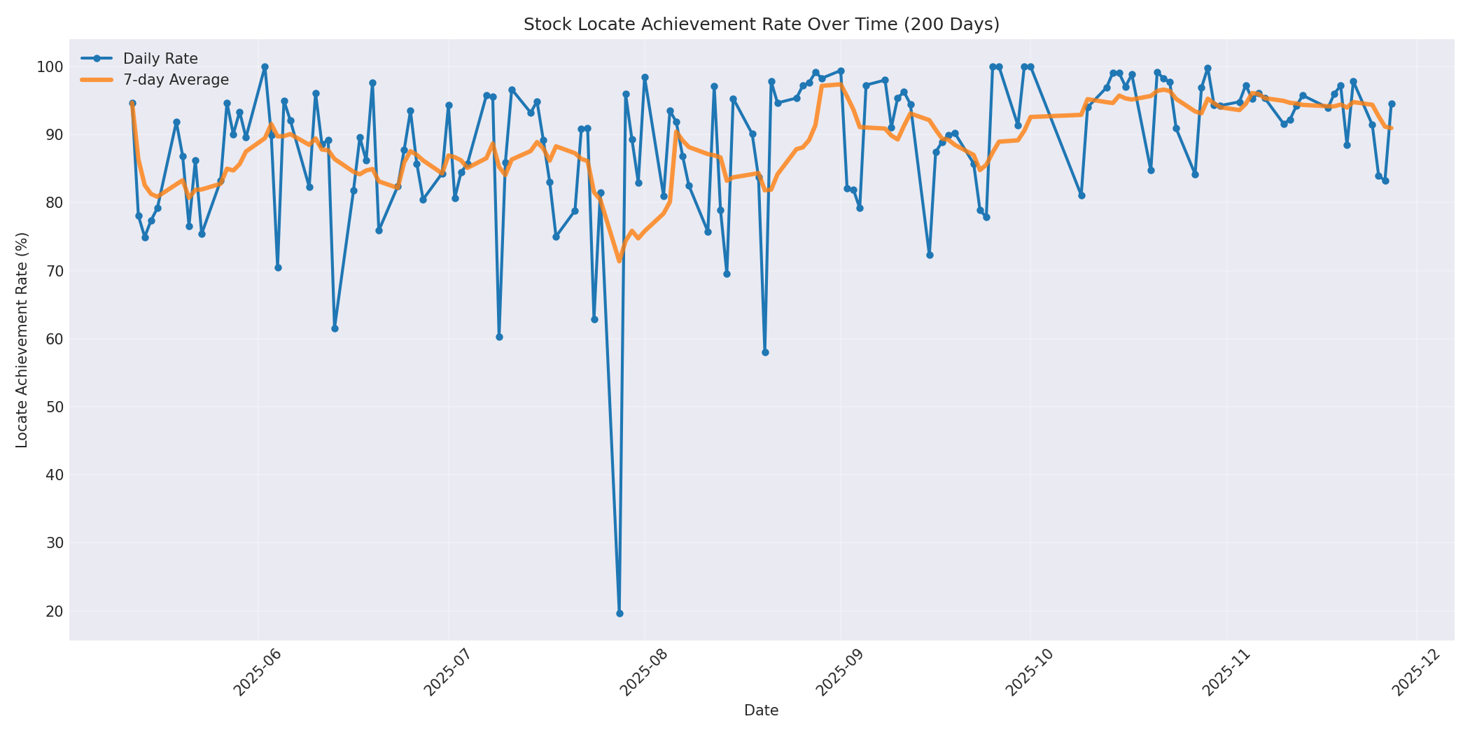 Locate Rate 200 Days