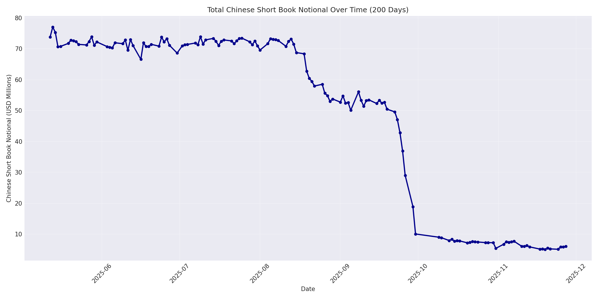 Book Notional 200 Days