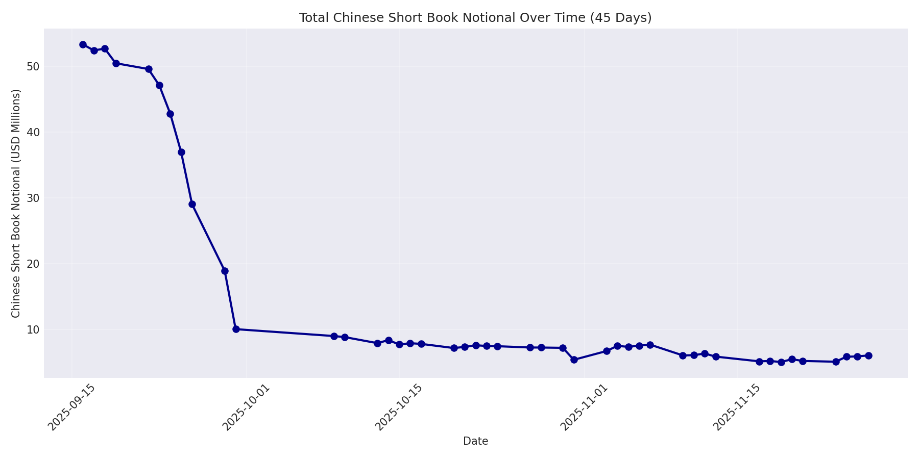 Book Notional 45 Days