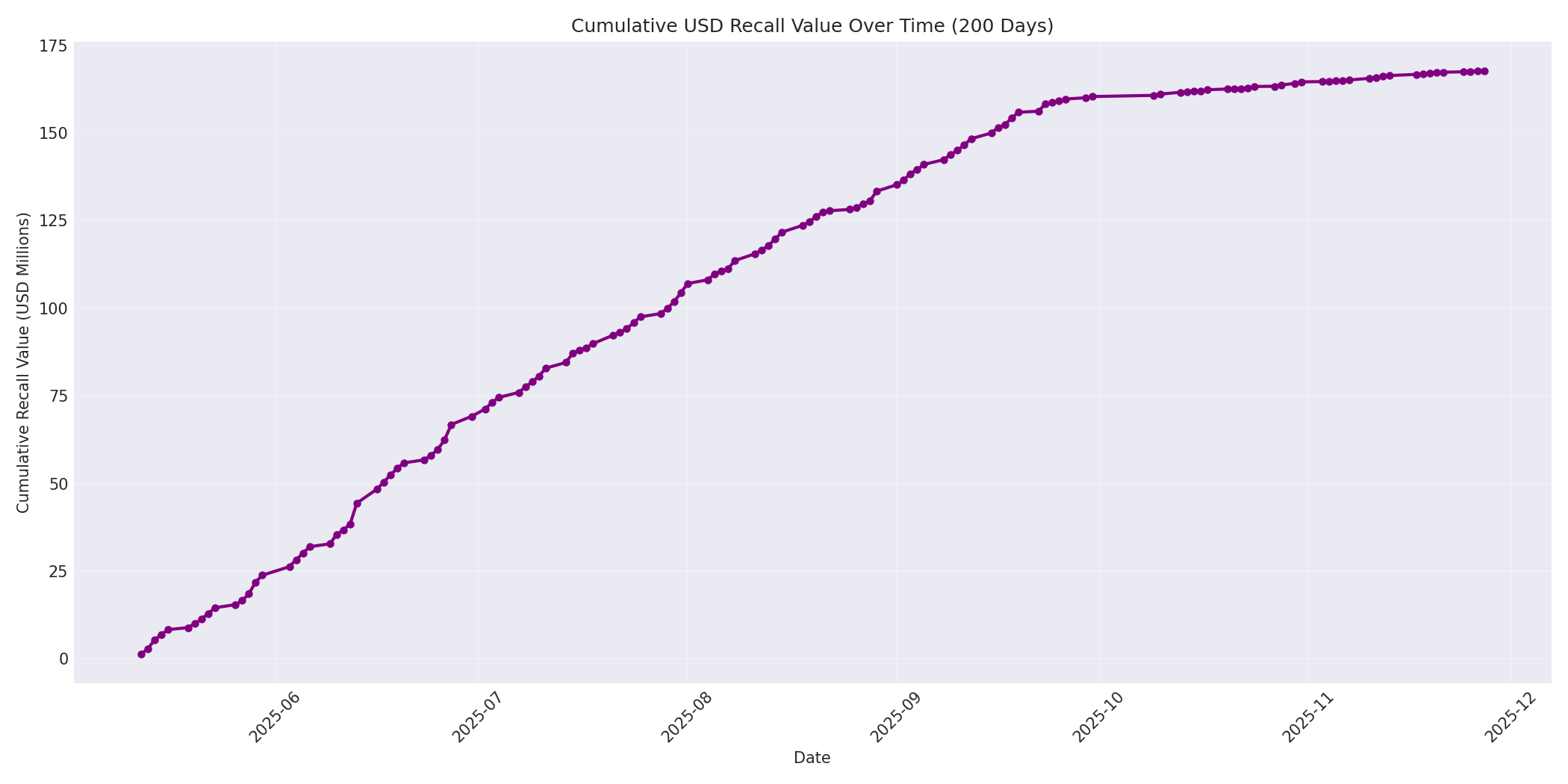 Cumulative USD Recalls 200 Days