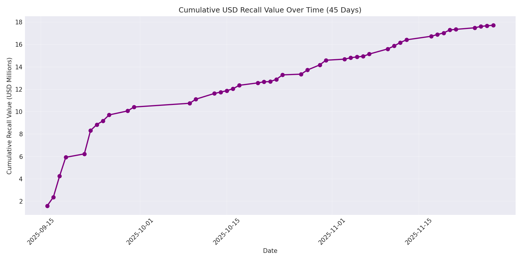 Cumulative USD Recalls 45 Days