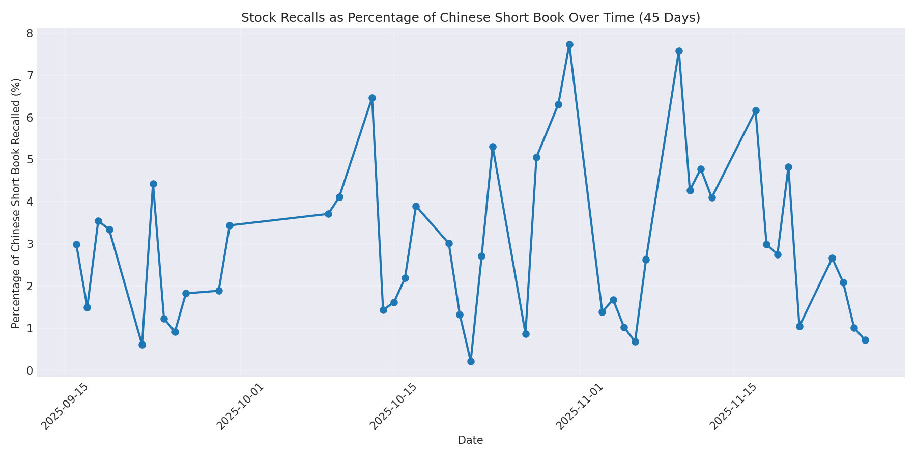 Percentage Recalled 45 Days