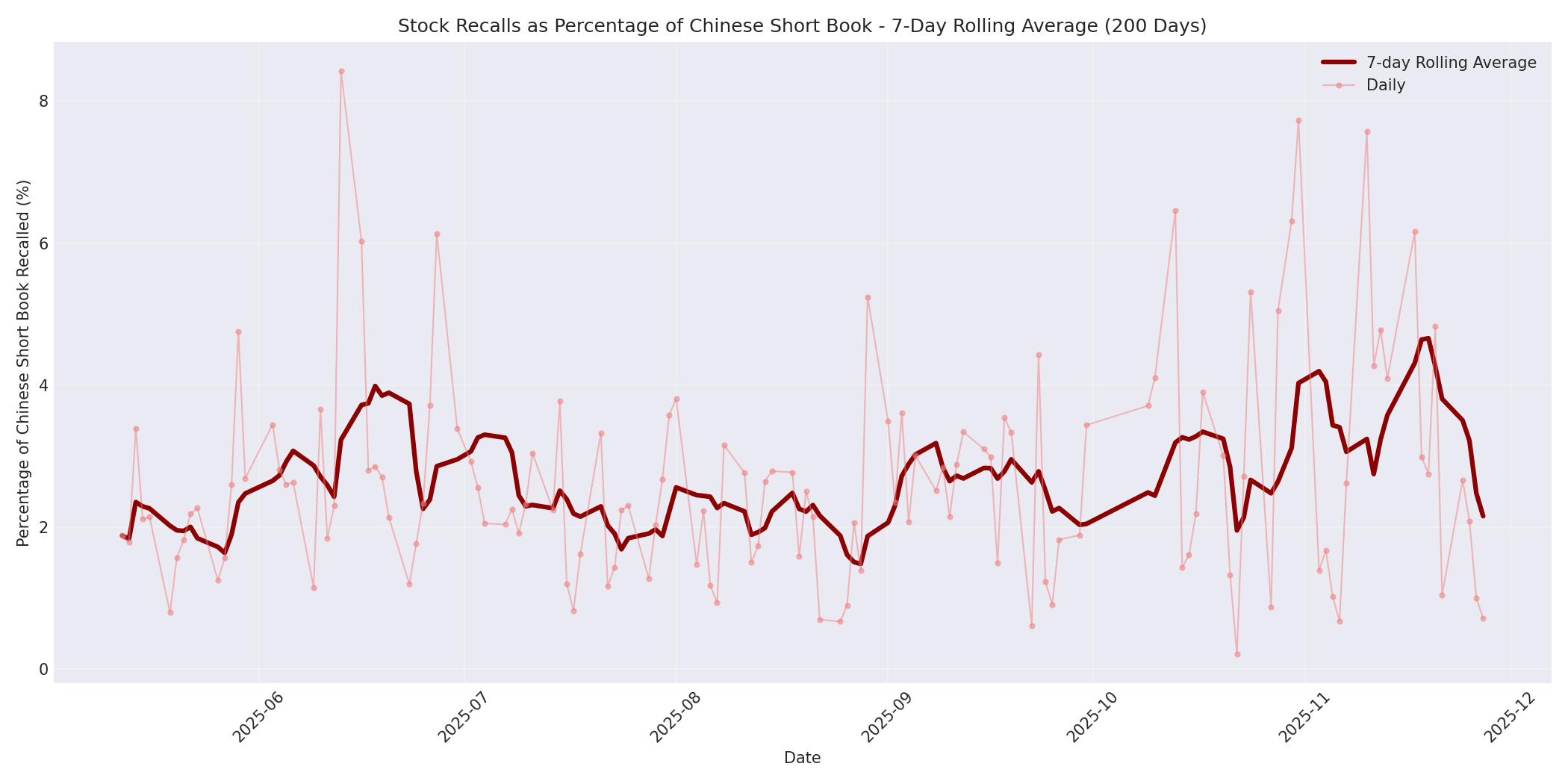 Percentage Recalled 7-Day Average 200 Days