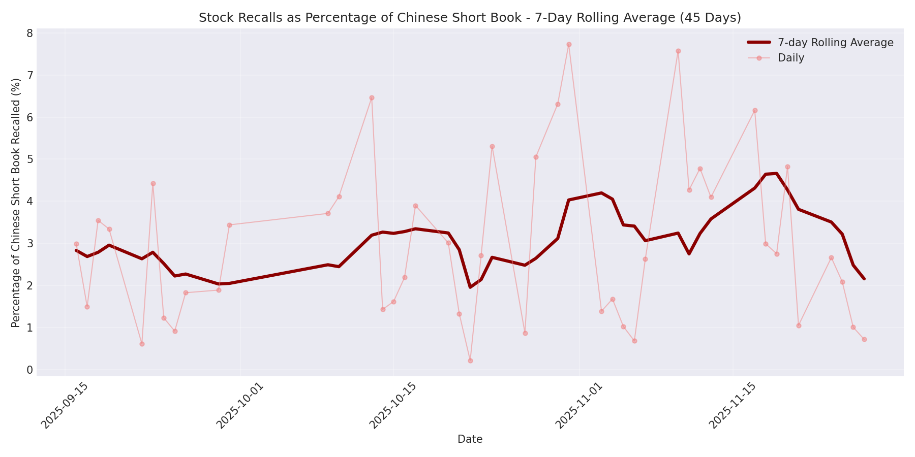 Percentage Recalled 7-Day Average 45 Days