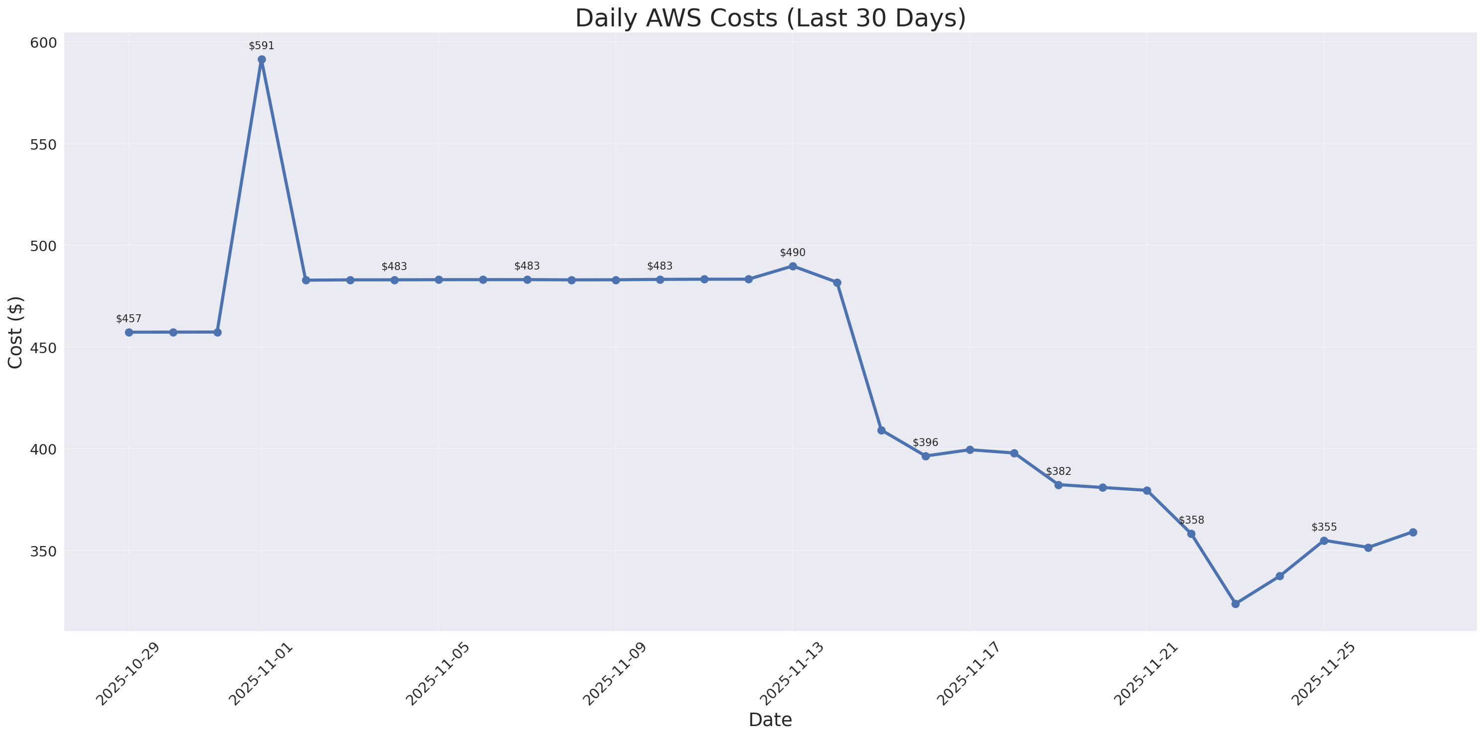 Daily Costs