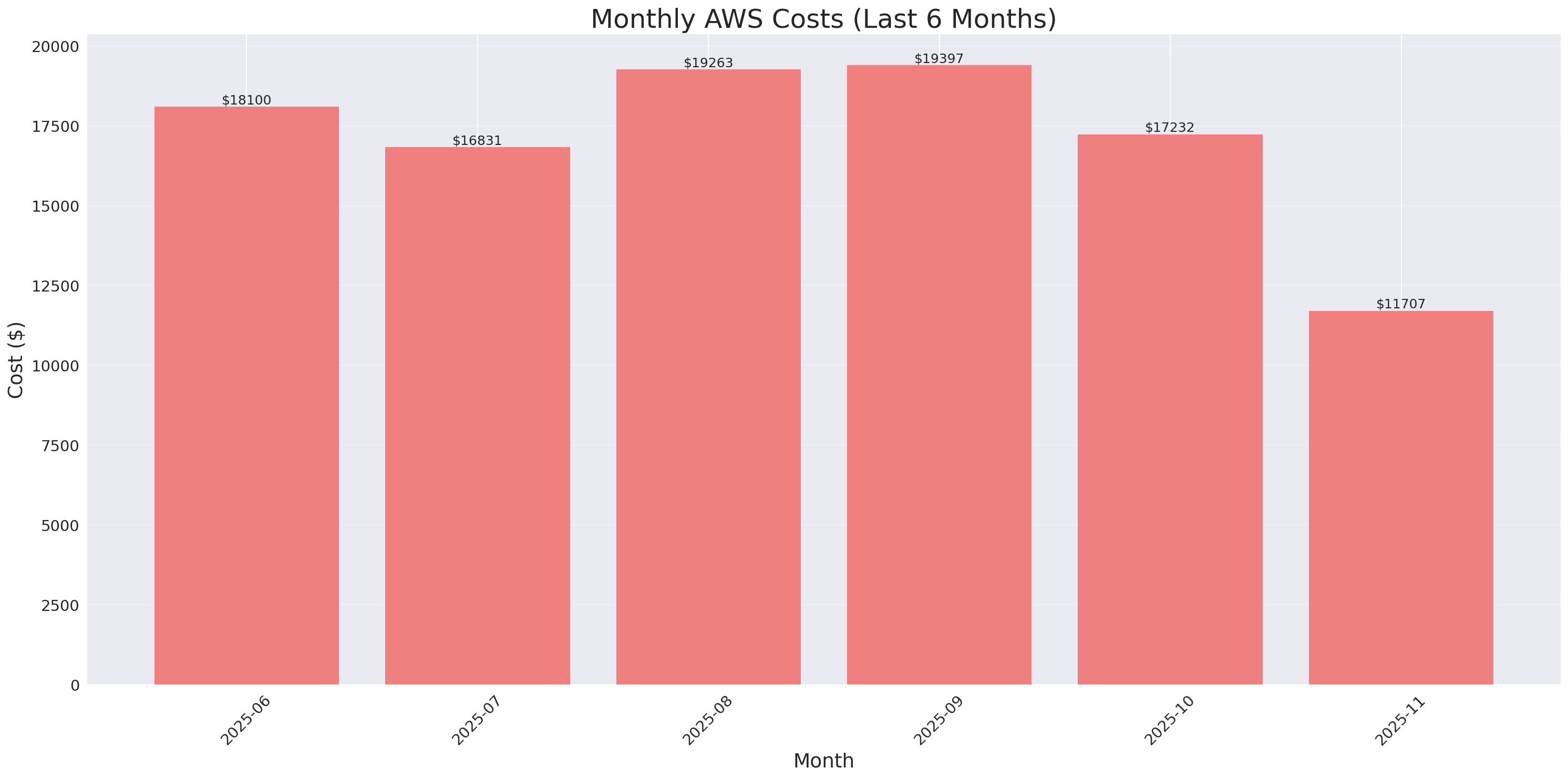 Monthly Costs