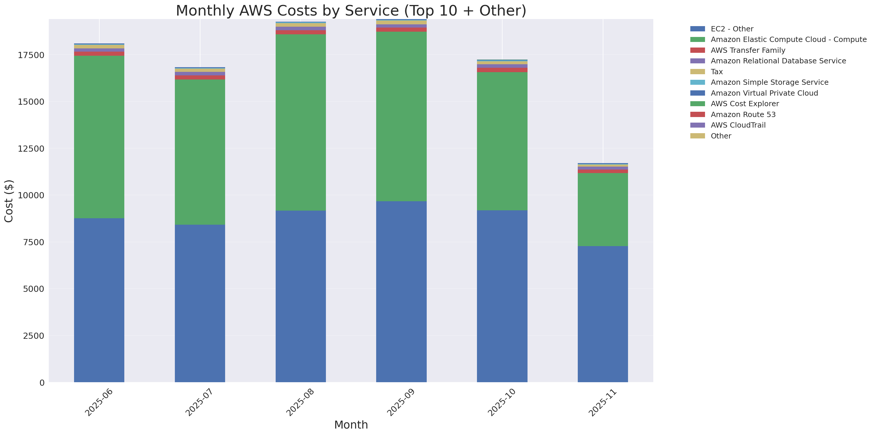 Monthly Costs by Service