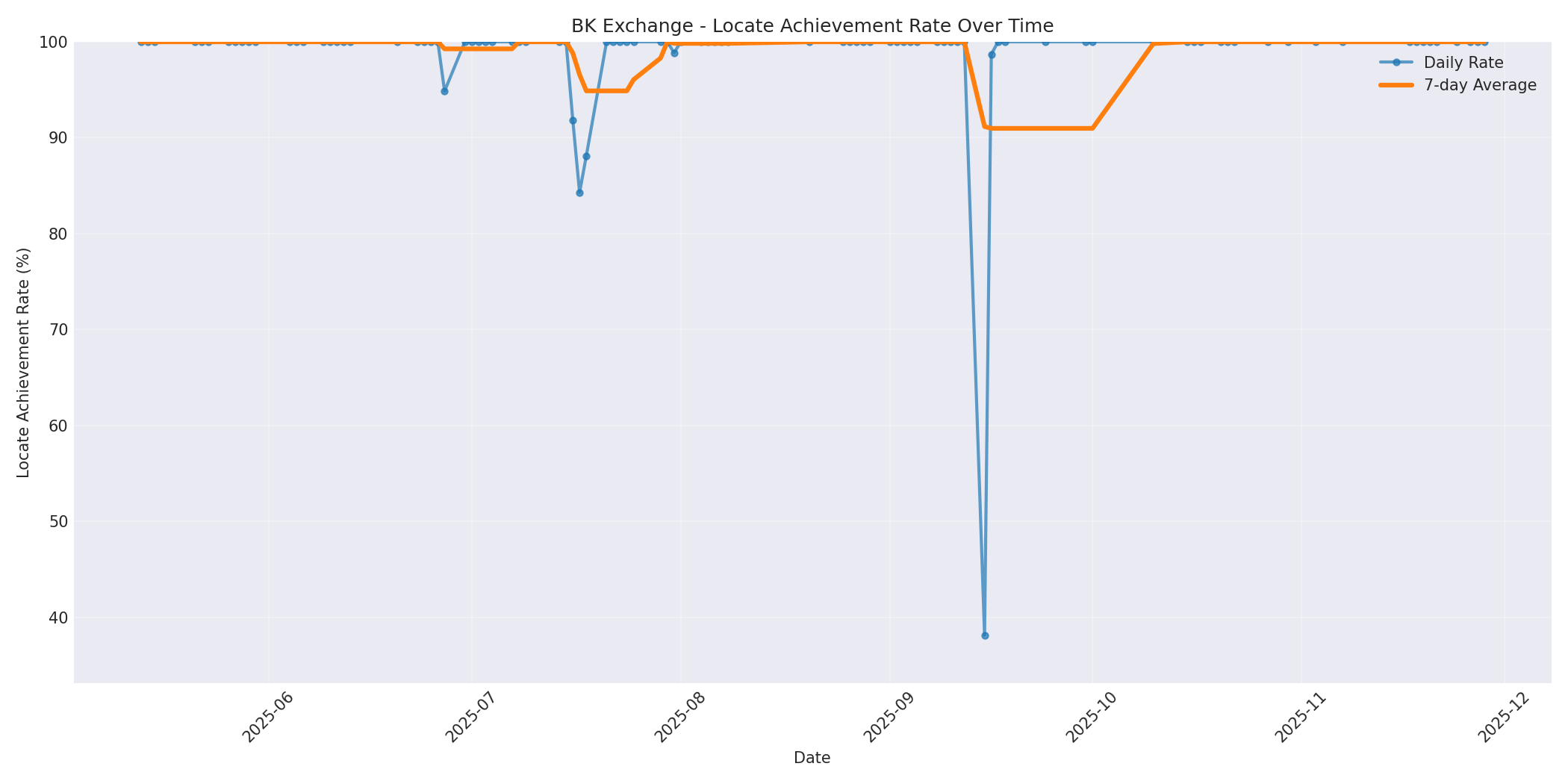 BK Locate Rate Over Time