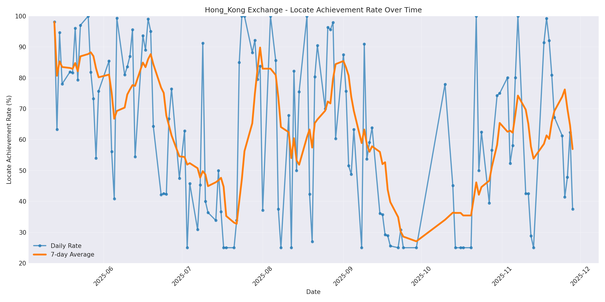 Hong_Kong Locate Rate Over Time
