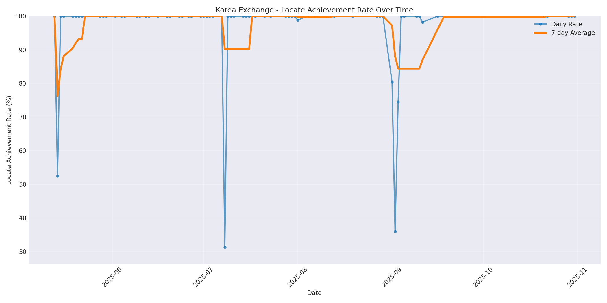 Korea Locate Rate Over Time