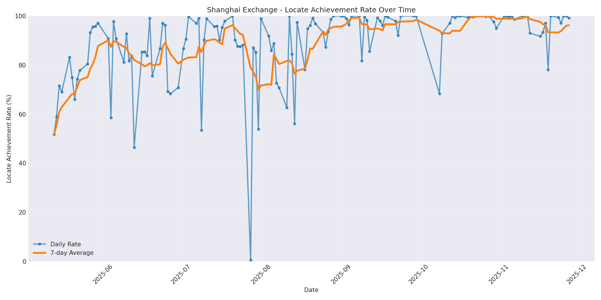 Shanghai Locate Rate Over Time