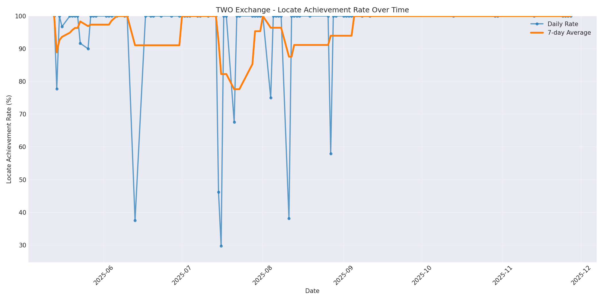 TWO Locate Rate Over Time