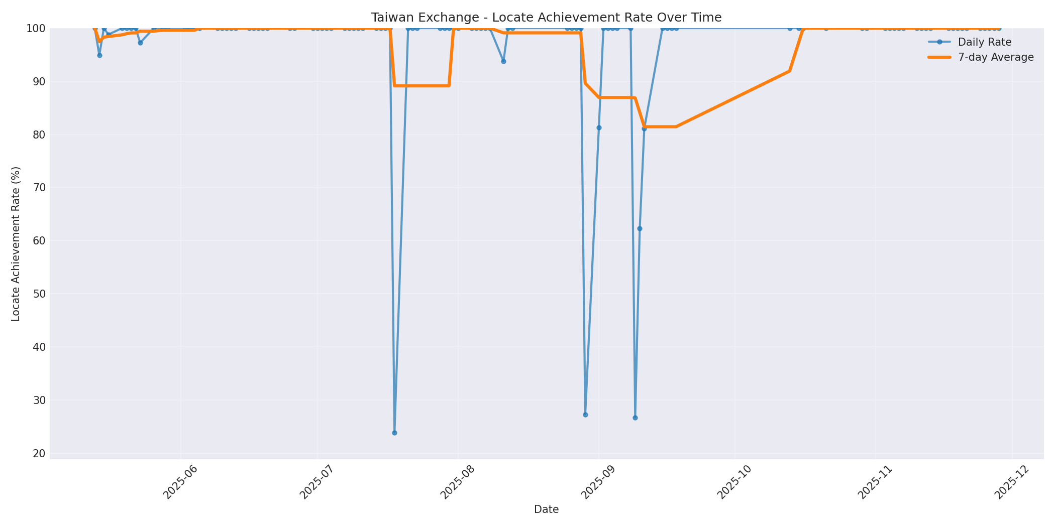 Taiwan Locate Rate Over Time
