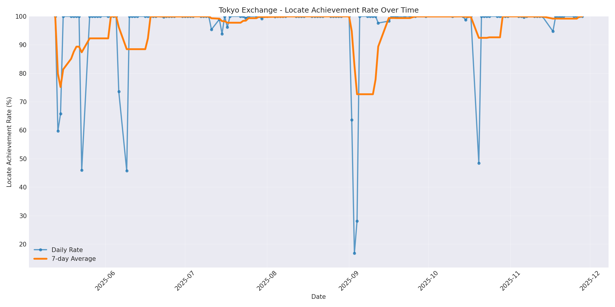 Tokyo Locate Rate Over Time