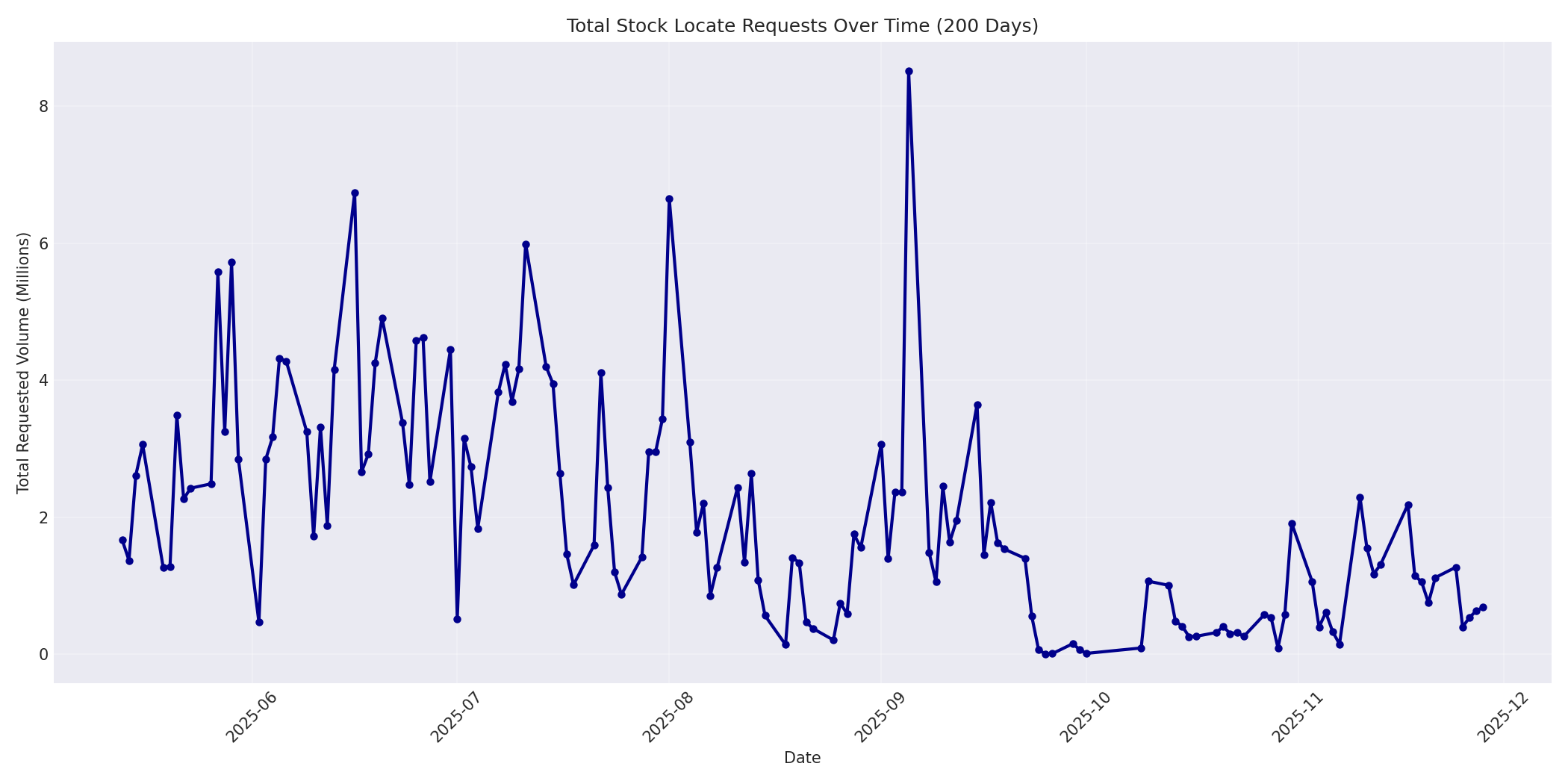 Total Requests 200 Days
