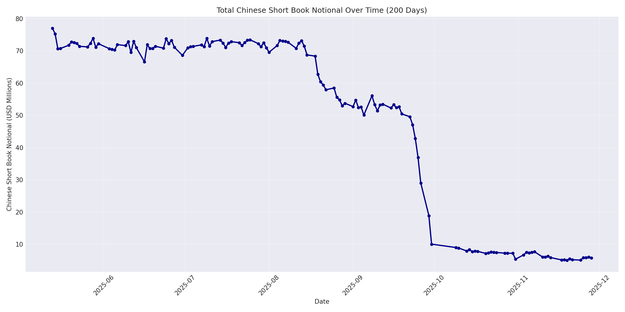 Book Notional 200 Days
