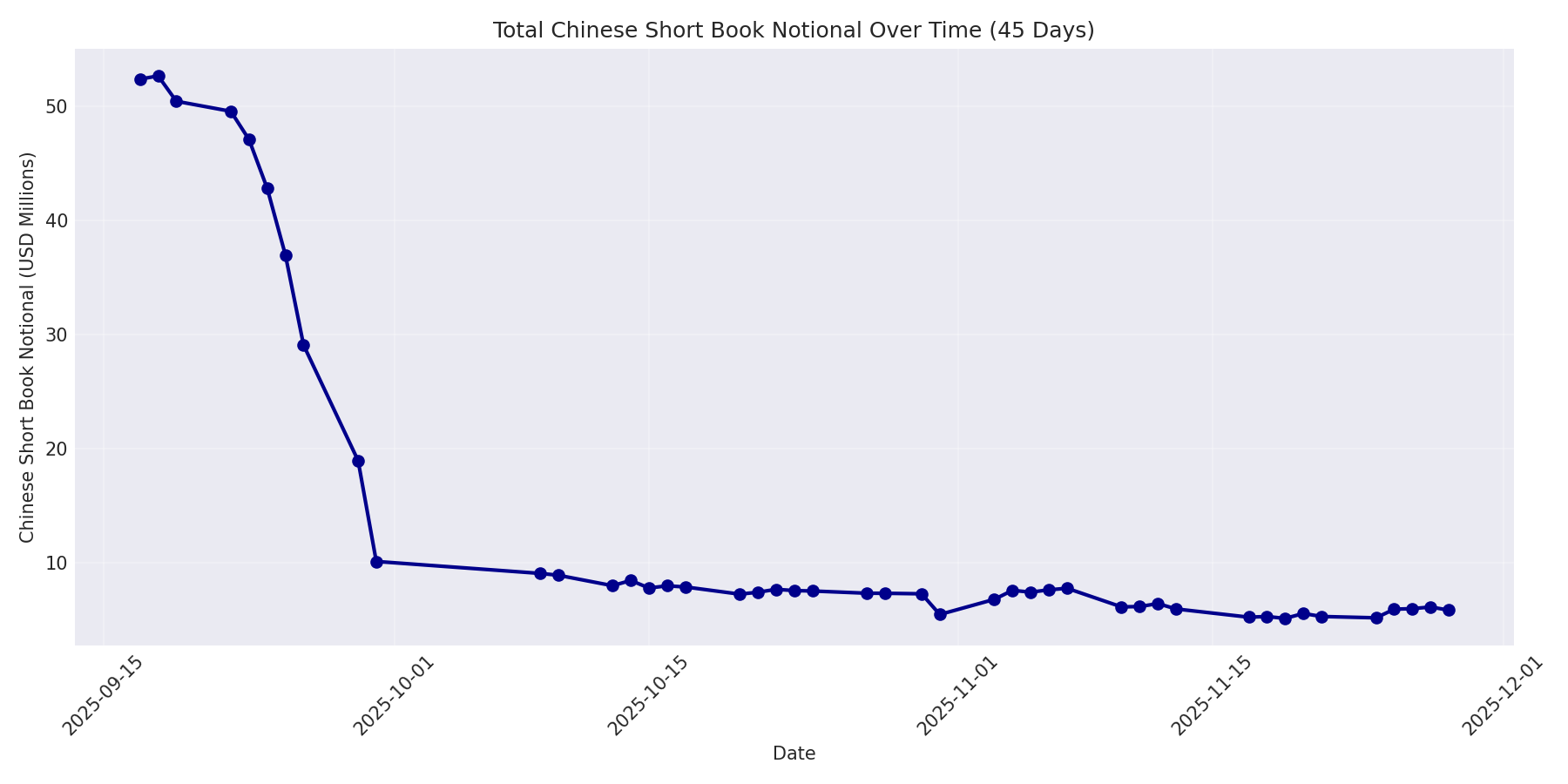 Book Notional 45 Days
