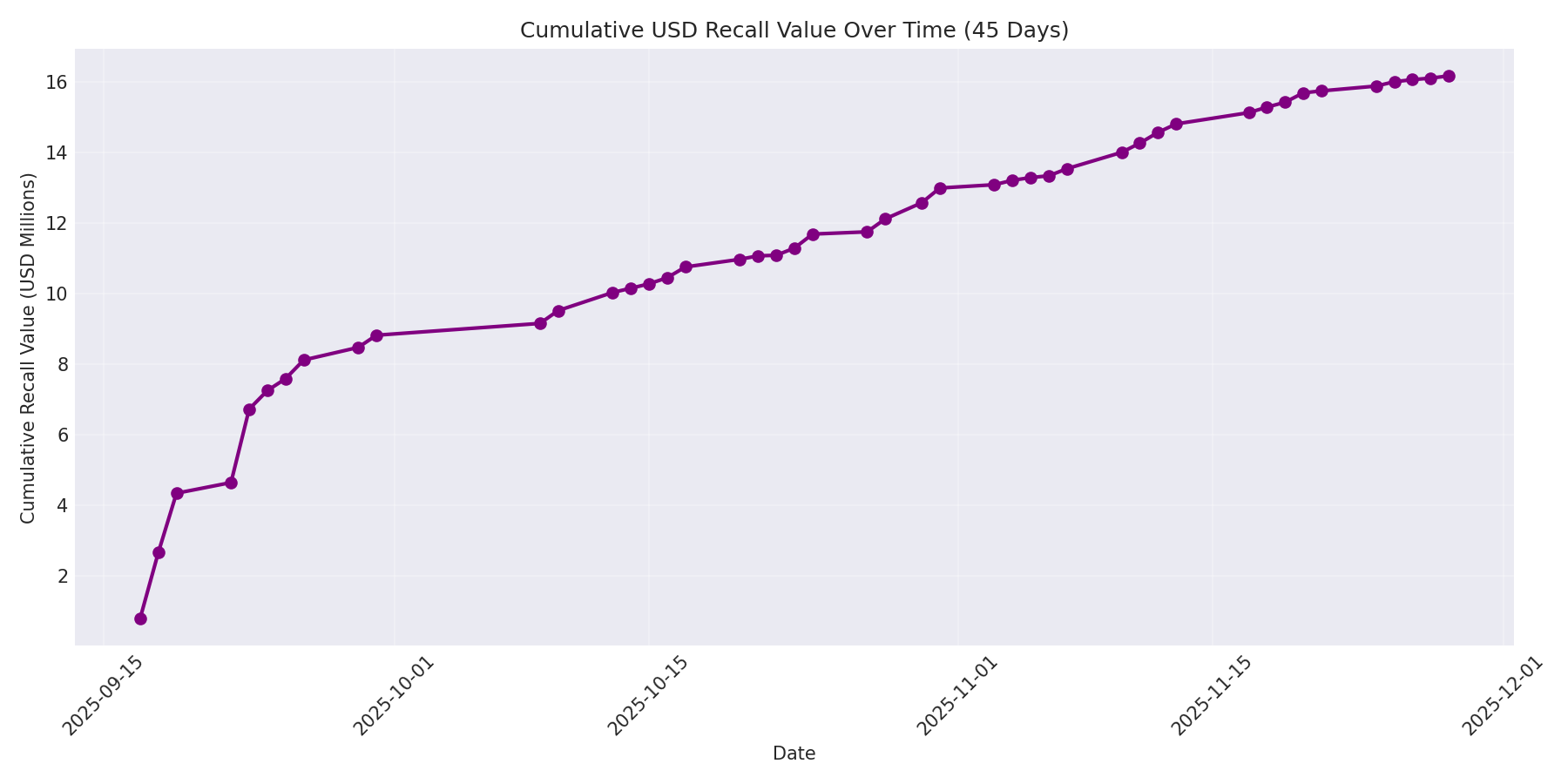 Cumulative USD Recalls 45 Days